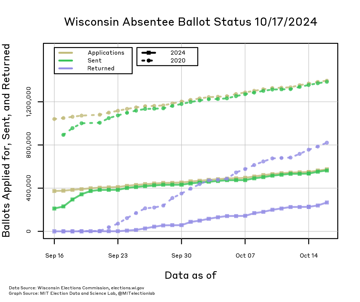 The number of ballots applied for, sent, and returned in Wisconsin, from September 16 through mid-October, in both 2024 and in 2020. In 2020, more than 1.3 million ballots had been applied for and nearly all had been sent out by the end of September. In 2024, about 570,000 have been applied for, and since September 20, nearly all requested ballots have been sent out to voters. In 2024, over 250,000 ballots have already been returned, compared to over 800,000 returned by this point in 2020.