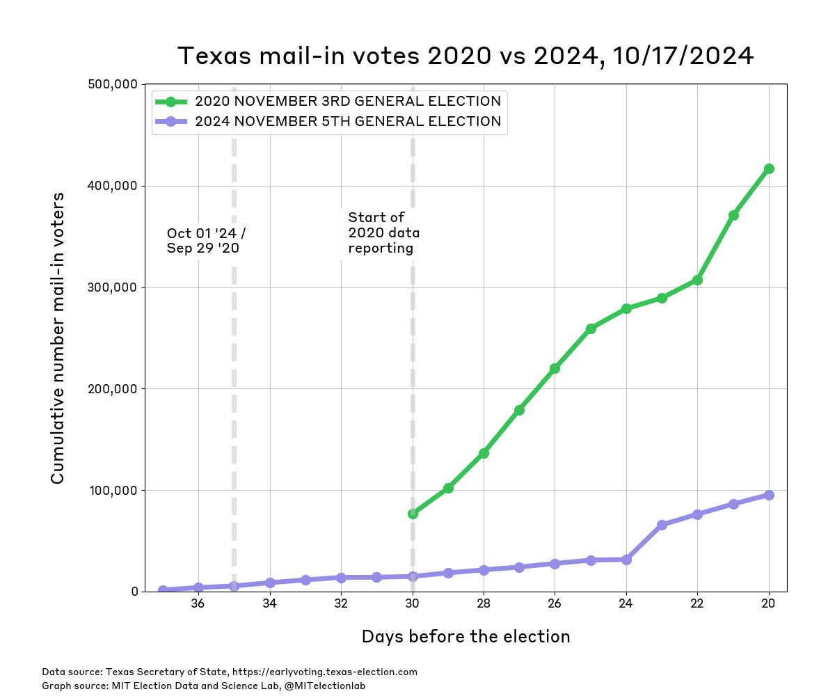 The unofficial count of mail voters in Texas since September 29th 2024. The number of Texans who have returned their ballots has risen to just under 100,000. Data for 2020 began on October 4th (30 days before the election) and was noticeably higher than at the equivalent point in 2024. 20 days before the 2020 election, around 420,000 Texans had returned their mail-in ballot.