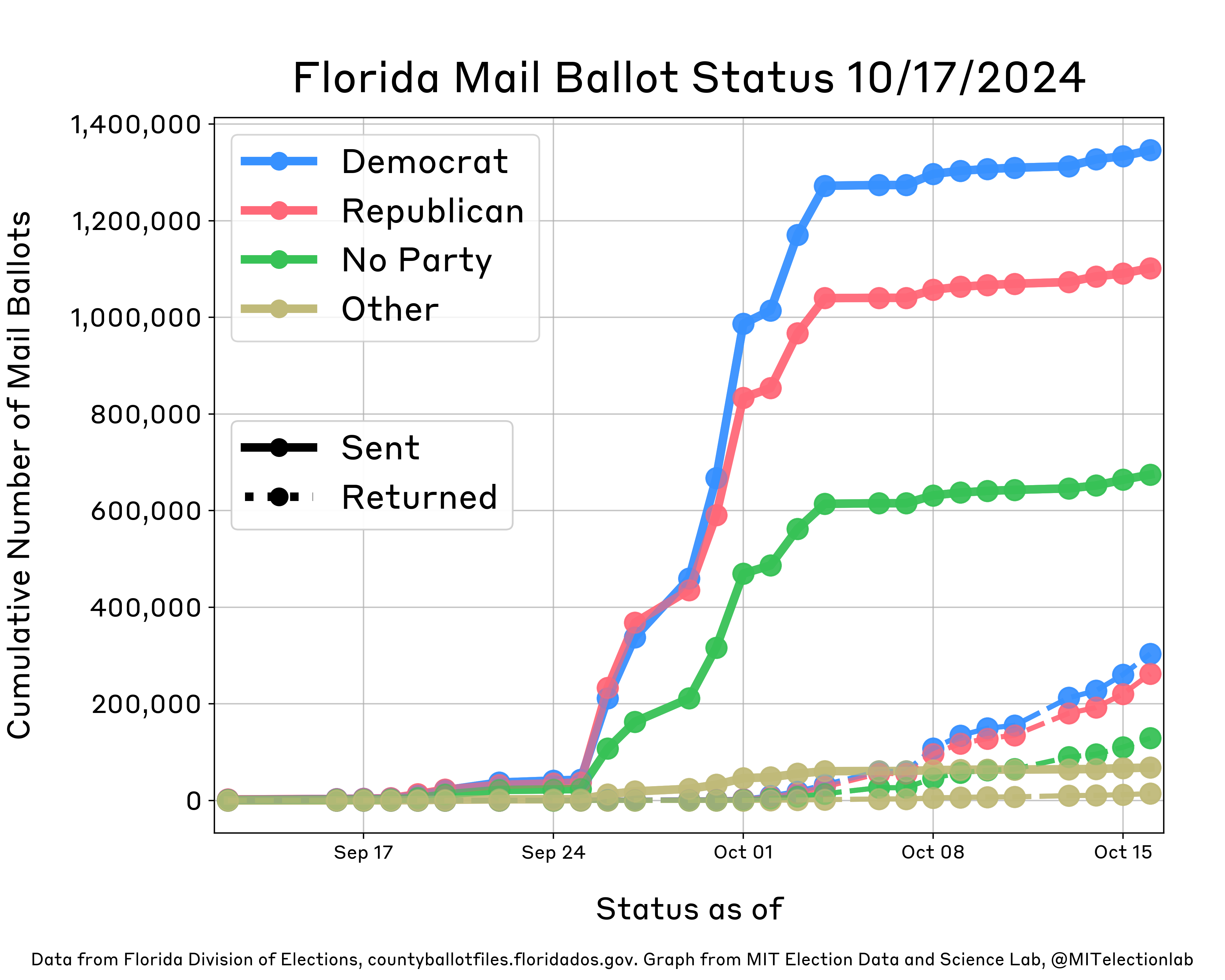 This plot shows the status of Florida's mail ballots from mid-September through mid-October. It shows daily growth in the number of mail ballots sent for all partisan affiliations (Democrats, Republicans, Others, and those with no party affiliation), with more ballots being sent to Republicans on each day than any other partisan affiliation until September 22, when Democrats overtook Republicans. On September 26, Florida mailed hundreds thousands of ballots to voters absentee, reflected in a marked jump displayed on the plot. By September 29, Democrats had been sent more ballots than Republicans. Roughly 1.35 million Democrats and 1.1 million Republicans have been sent ballots, alongside about 670,000 unaffiliated and 68,000 Other voters; there have only been small changes day-to-day since October 4. Republicans have returned 260,000 ballots, while Democrats have returned about 300,000 ballots.