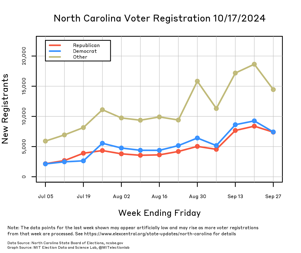 The number of newly registered voters in North Carolina every week from early July through late September, split into Republicans, Democrats, and other registered voters. The changes are measured week by week, from Saturday through Friday. The number of newly registered Democrats and Republicans has tracked very closely, with both parties averaging about 2,000 new registrants a week in early July, climbing to between 4,000 and 5,000 a week throughout August, and reaching about 7,000 to 8,000 in September. Democrats have outpaced Republicans by a few hundred new registrants each week since the beginning of August, but both are as little as half the number of new registrants who are neither Democrats nor Republicans, and the edge in newly registered Democrats may have slightly narrowed with the start of September.