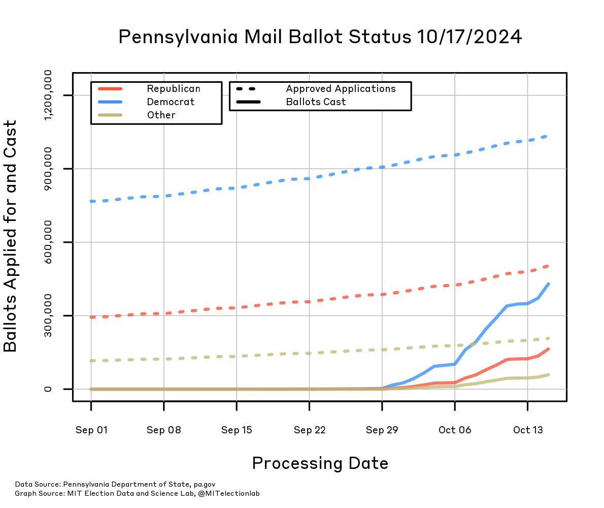 The number of mail ballot applications approved, and the number of mail ballots cast, in Pennsylvania since September 1, broken down by party. The number of Democrats who will receive a mail ballot has risen from about 750,000 on September 1 to over 1,000,000, whereas the number of Republicans has grown from just under 300,000 to over 500,000, and all other voters from about 115,000 to around 200,000. The number cast is rising rapidly. Mail-in ballots have already been cast by over 400,000 Democrats and over 150,,000 Republicans, and about 60,000 other voters.