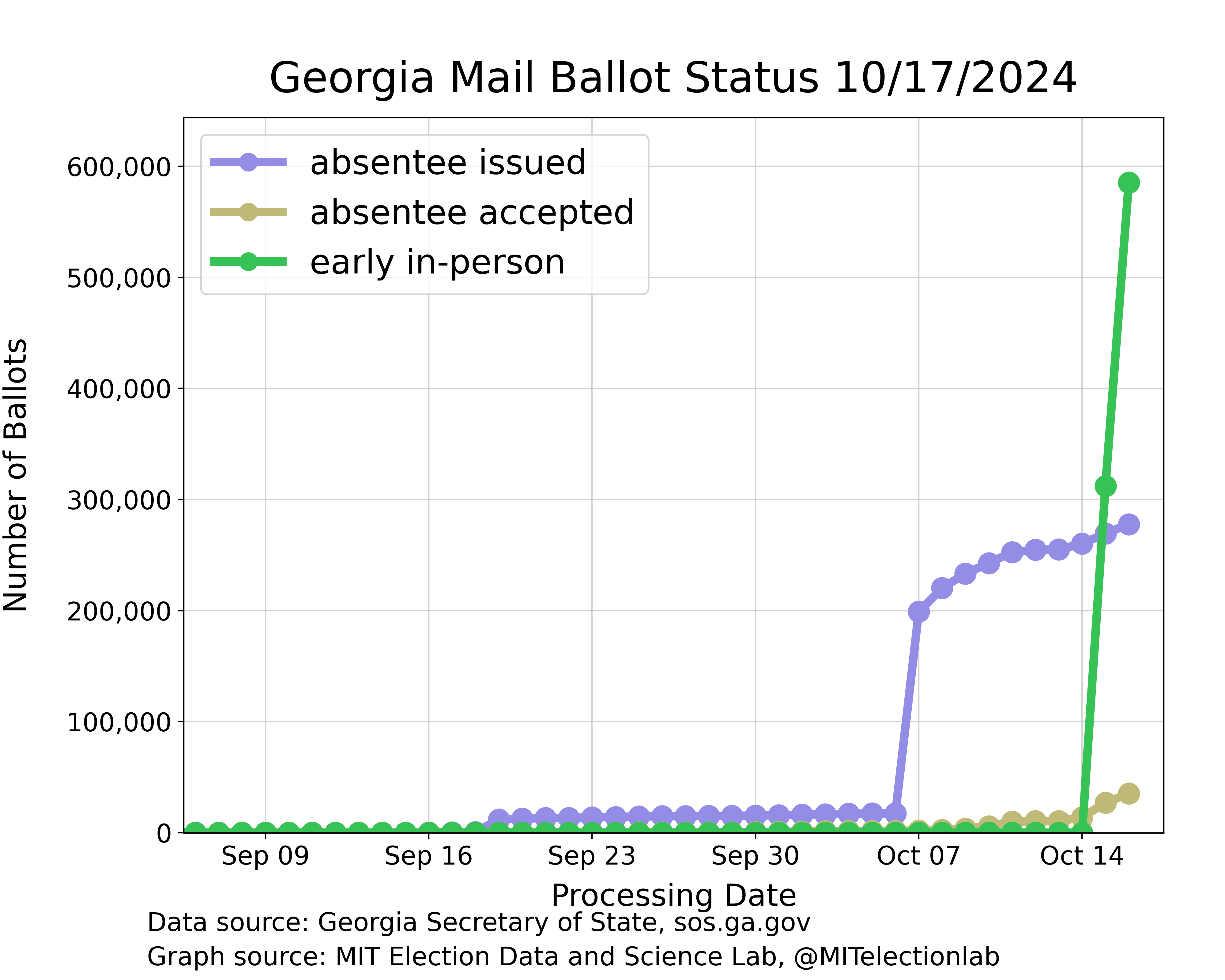 The number of early in-person or mail-in ballots sent and cast in Georgia, from the beginning of September until mid-October. The number of ballots sent out climbed to above 10,000 when UOCAVA ballots were sent out in mid-September, and then jumped to nearly 200,000 on October 7, the first day of the domestic absentee voting period. The number sent has since reached almost 280,000 while the number returned has begun to sharply rise in the last few days, passing 35,000. Over the first two days of in-person voting, just under 600,000 ballots have been cast.