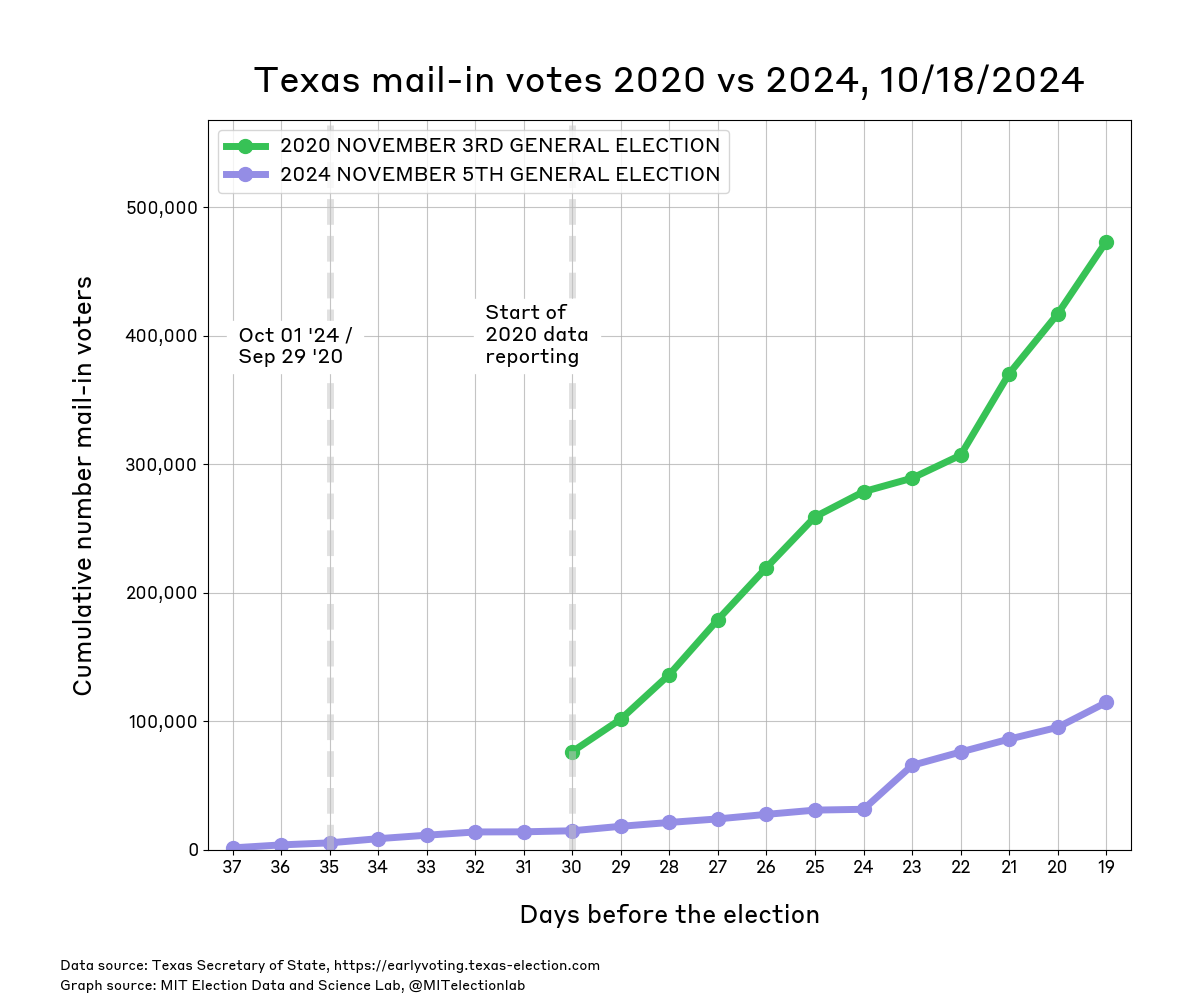 The unofficial count of mail voters in Texas since September 29th 2024. The number of Texans who have returned their ballots has risen to about 115,000. Data for 2020 began on October 4th (30 days before the election) and was noticeably higher than at the equivalent point in 2024. 19 days before the 2020 election, around 475,000 Texans had returned their mail-in ballot.