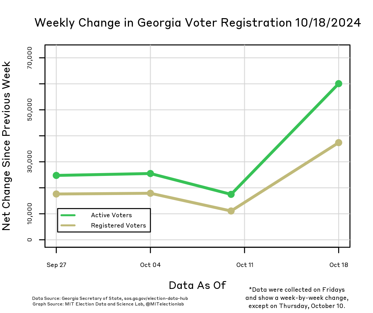 This plot shows the weekly net change in Georgia's registered voter and active voter totals, beginning on September 27. The net change in active voters is consistently about 50% greater than the net change in registered voters, and both continue to climb week over week. For the first three weeks, the net change in registered voters hovered around 10,000–15,000 voters, while the net change in active voters was generally above 20,000 voters. Both figures jumped in the most recent week, when the net increases were of 60,000 active and almost 40,000 registered voters.