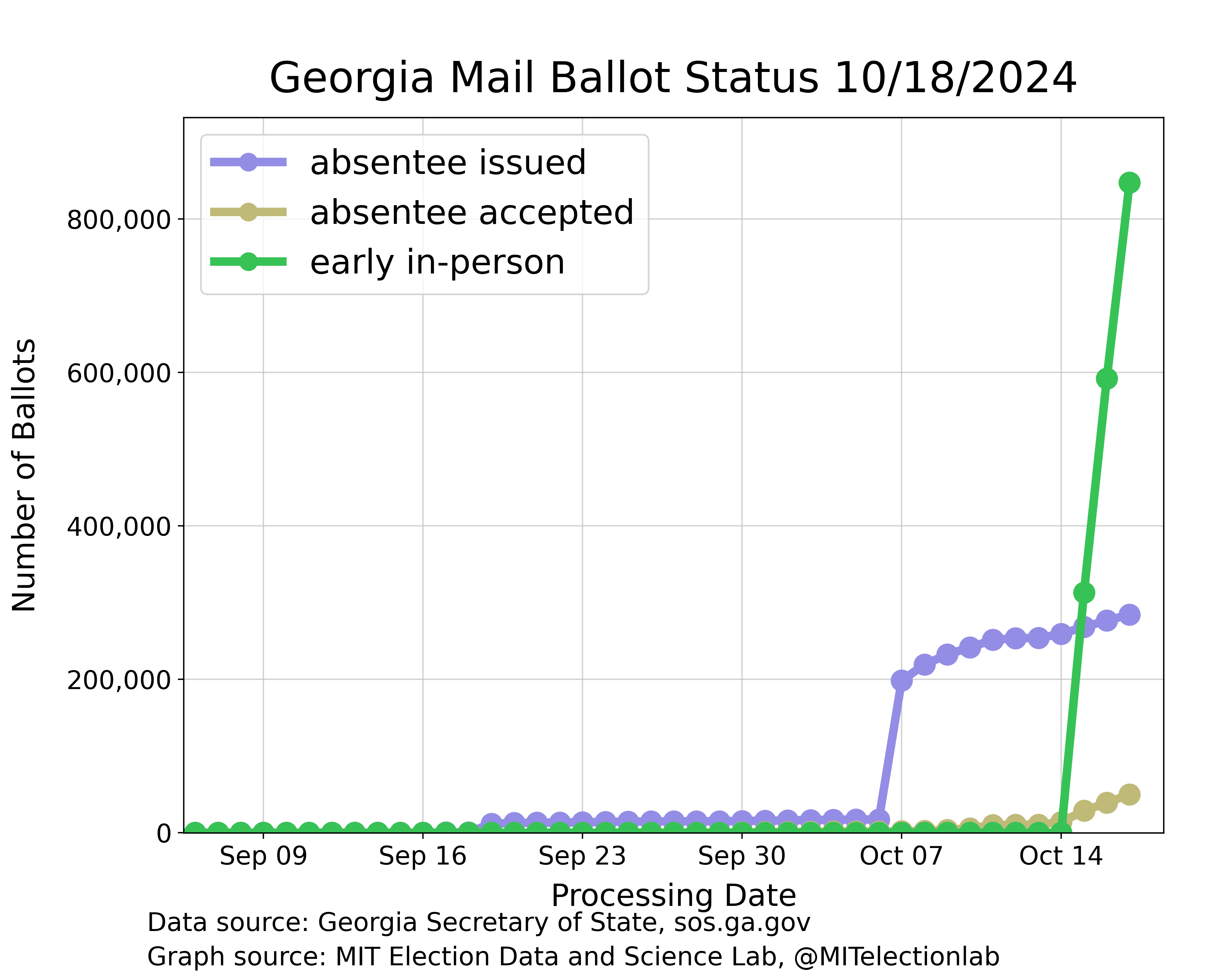 The number of early in-person or mail-in ballots sent and cast in Georgia, from the beginning of September until mid-October. The number of ballots sent out climbed to above 10,000 when UOCAVA ballots were sent out in mid-September, and then jumped to nearly 200,000 on October 7, the first day of the domestic absentee voting period. The number sent has since exceeded 280,000 while the number returned has begun to sharply rise in the last few days, nearing 50,000. Over the first two days of in-person voting, just under 850,000 ballots have been cast.