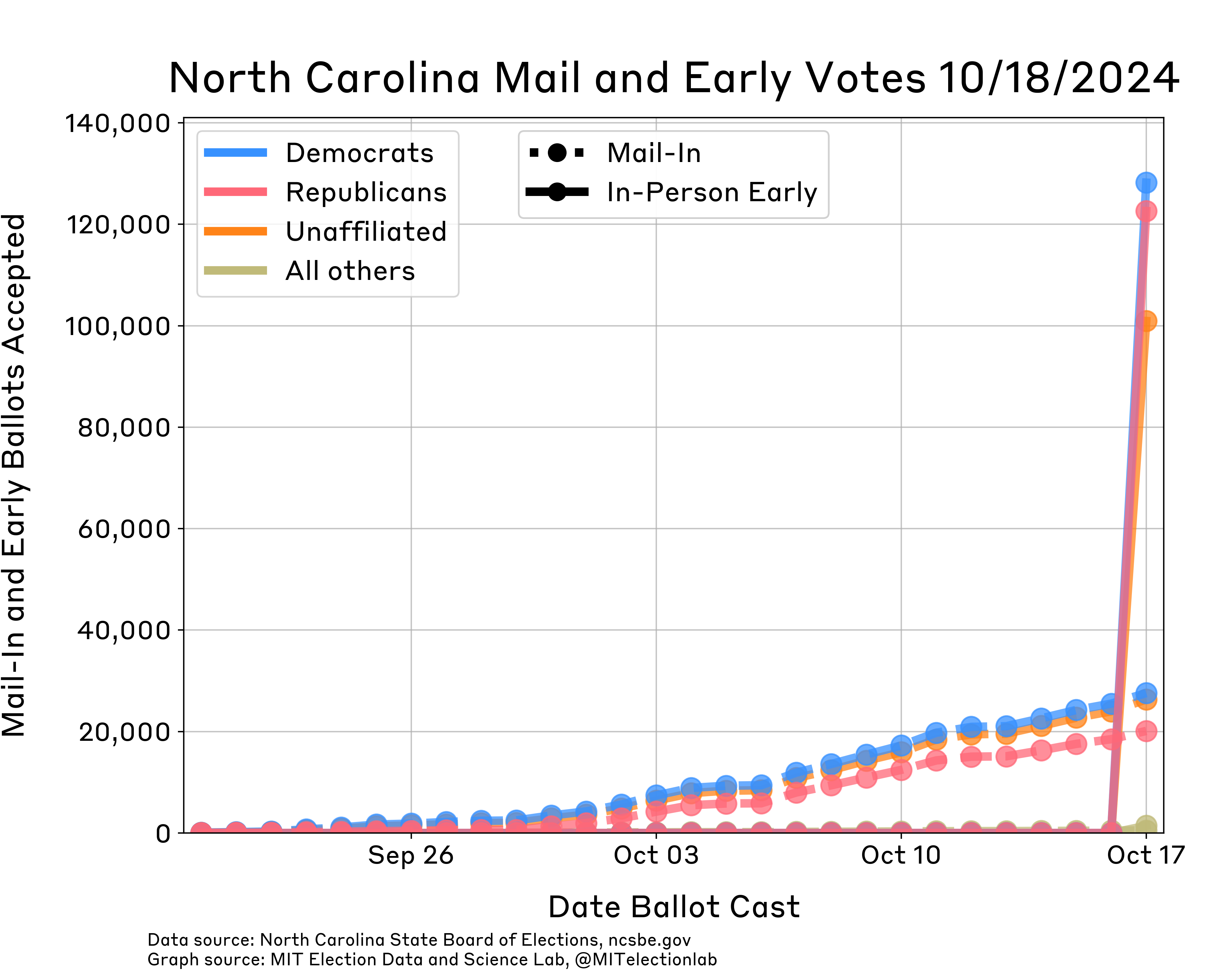 The count of mail voters in North Carolina whose ballots have been returned and accepted. About 27,500 Democrats, 26,500 unaffiliated, 20,000 Republicans, and 500 other party members have returned their ballots and had those ballots accepted as of October 15th 2024. These counts have been consistently rising since September 20th. October 17 was the first day of early in-person voting; 128,000 Democrats, 122,000 Republicans, 101,000 unaffiliated and 1,400 other voters cast their ballots.