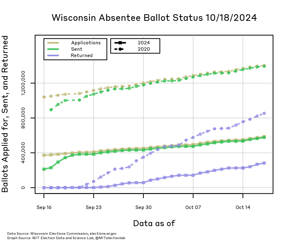 The number of ballots applied for, sent, and returned in Wisconsin, from September 16 through mid-October, in both 2024 and in 2020. In 2020, more than 1.4 million ballots had been applied for and nearly all had been sent out from the end of September onwards. In 2024, about 585,000 have been applied for, and since September 20, nearly all requested ballots have been sent out to voters. In 2024, over 280,000 ballots have already been returned, compared to over 800,000 returned by this point in 2020.