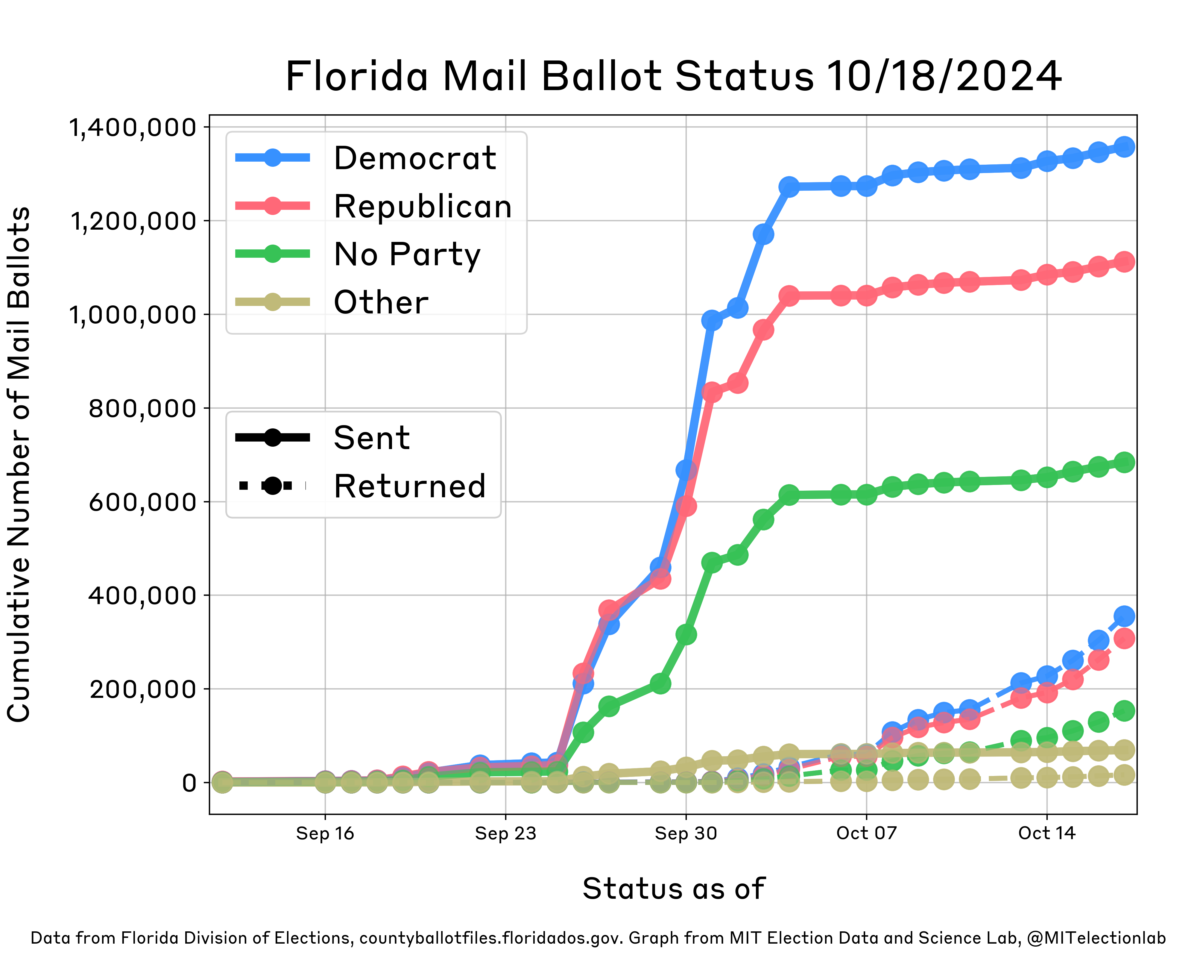 This plot shows the status of Florida's mail ballots from mid-September through mid-October. It shows daily growth in the number of mail ballots sent for all partisan affiliations (Democrats, Republicans, Others, and those with no party affiliation), with more ballots being sent to Republicans on each day than any other partisan affiliation until September 22, when Democrats overtook Republicans. On September 26, Florida mailed hundreds thousands of ballots to voters absentee, reflected in a marked jump displayed on the plot. By September 29, Democrats had been sent more ballots than Republicans. Roughly 1.35 million Democrats and 1.1 million Republicans have been sent ballots, alongside about 680,000 unaffiliated and 69,000 Other voters; there have only been small changes day-to-day since October 4. Republicans have returned 305,000 ballots, while Democrats have returned about 355,000 ballots.