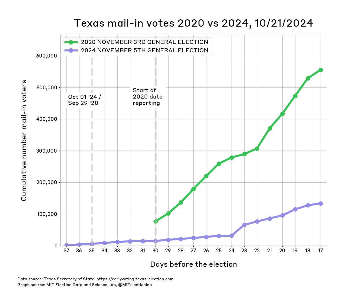 The unofficial count of mail voters in Texas since September 29th 2024. The number of Texans who have returned their ballots has risen to about 130,000. Data for 2020 began on October 4th (30 days before the election) and was noticeably higher than at the equivalent point in 2024. 17 days before the 2020 election, around 550,000 Texans had returned their mail-in ballot.