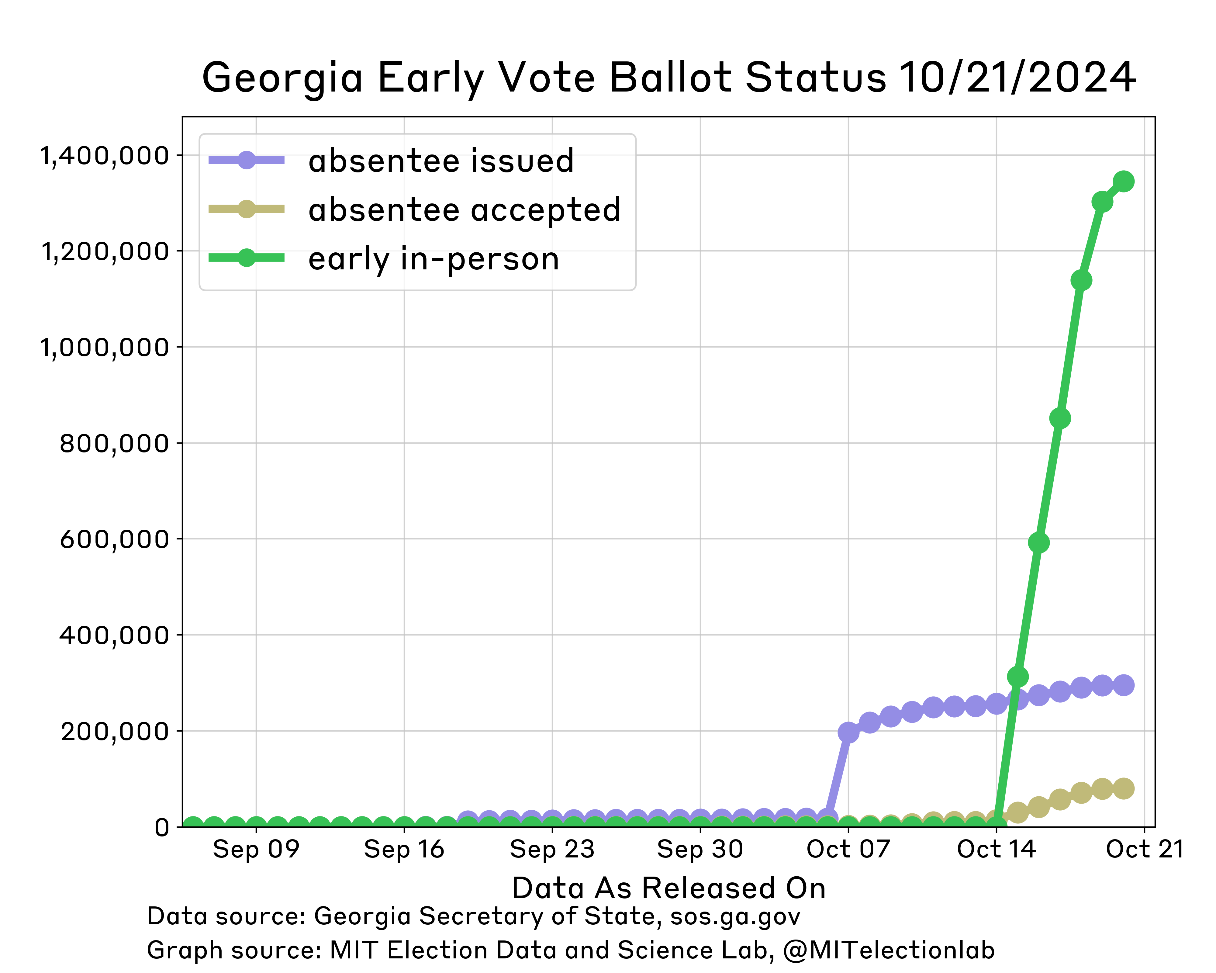 The number of early in-person or mail-in ballots sent and cast in Georgia, from the beginning of September until mid-October. The number of ballots sent out climbed to above 10,000 when UOCAVA ballots were sent out in mid-September, and then jumped to nearly 200,000 on October 7, the first day of the domestic absentee voting period. The number sent has since reached almost 290,000 while the number returned has begun to rise in the last few days, nearing 83,000. Over the first few days of in-person voting, just under 1,400,000 ballots have been cast.