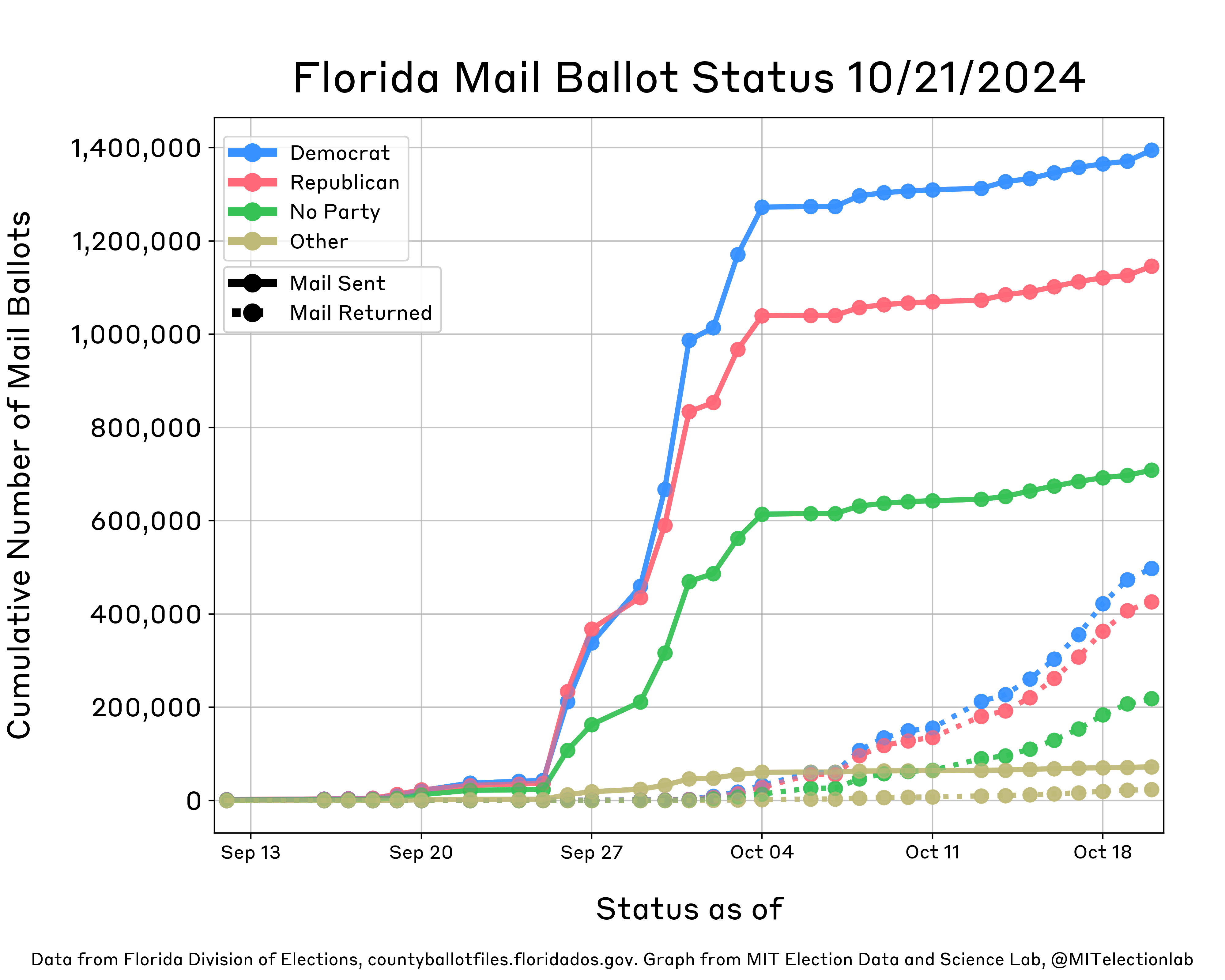 This plot shows the status of Florida's mail ballots from mid-September through mid-October. It shows daily growth in the number of mail ballots sent for all partisan affiliations (Democrats, Republicans, Others, and those with no party affiliation), with more ballots being sent to Republicans on each day than any other partisan affiliation until September 22, when Democrats overtook Republicans. On September 26, Florida mailed hundreds thousands of ballots to voters absentee, reflected in a marked jump displayed on the plot. By September 29, Democrats had been sent more ballots than Republicans. Roughly 1.35 million Democrats and 1.1 million Republicans have been sent ballots, alongside about 680,000 unaffiliated and 69,000 Other voters; there have been relatively small changes day-to-day since October 4. Republicans have returned 427,000 ballots, while Democrats have returned about 500,000 ballots.