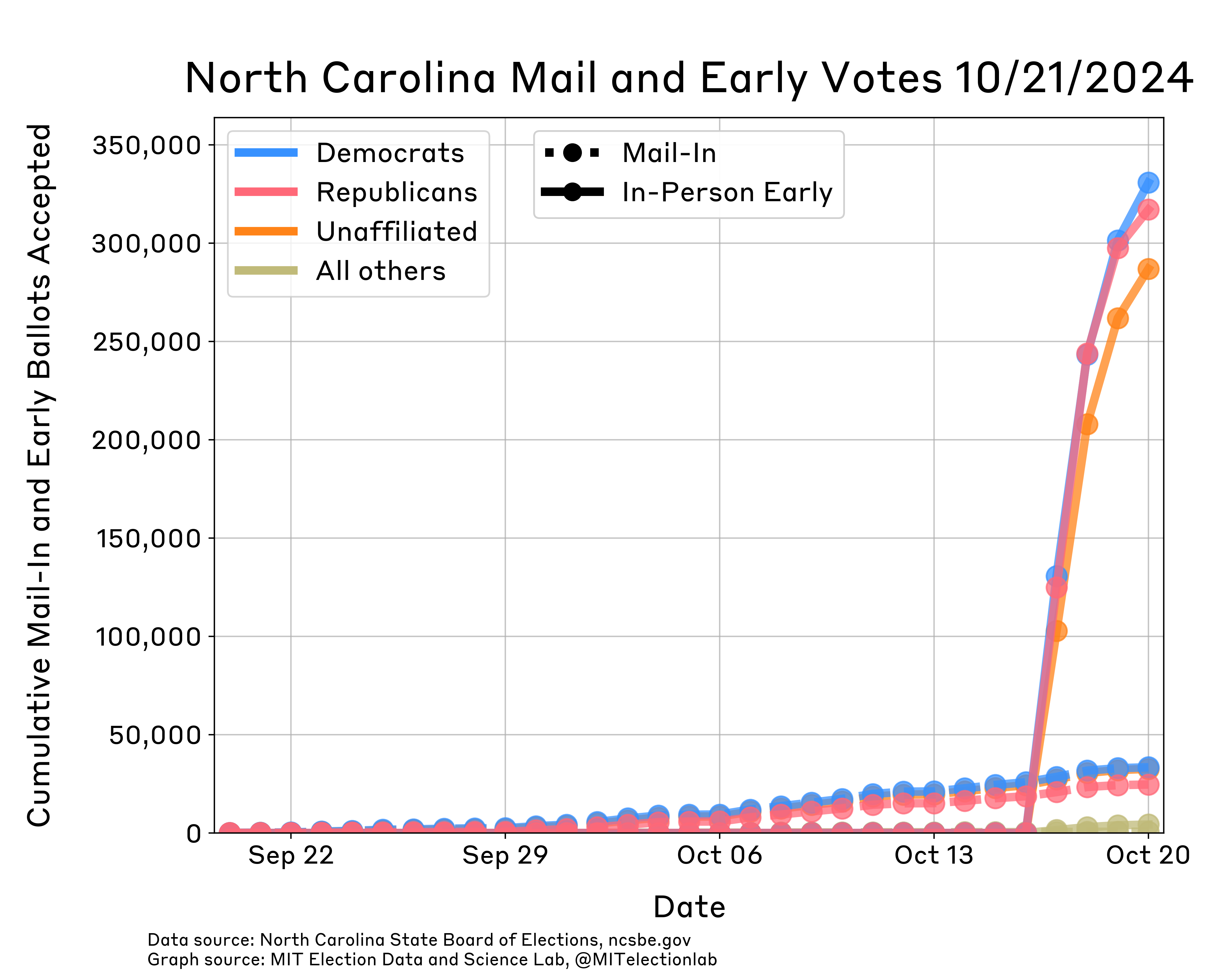 The count of mail voters in North Carolina whose ballots have been returned and accepted. About 33,500 Democrats, 32,500 unaffiliated, 24,500 Republicans, and 650 other party members have returned their ballots by mail and had those ballots accepted as of October 15th 2024. These counts have been consistently rising since September 20th. October 17 was the first day of early in-person voting; since then, 330,000 Democrats, 320,000 Republicans, 290,000 unaffiliated and 4,300 other voters have cast their ballots in person.