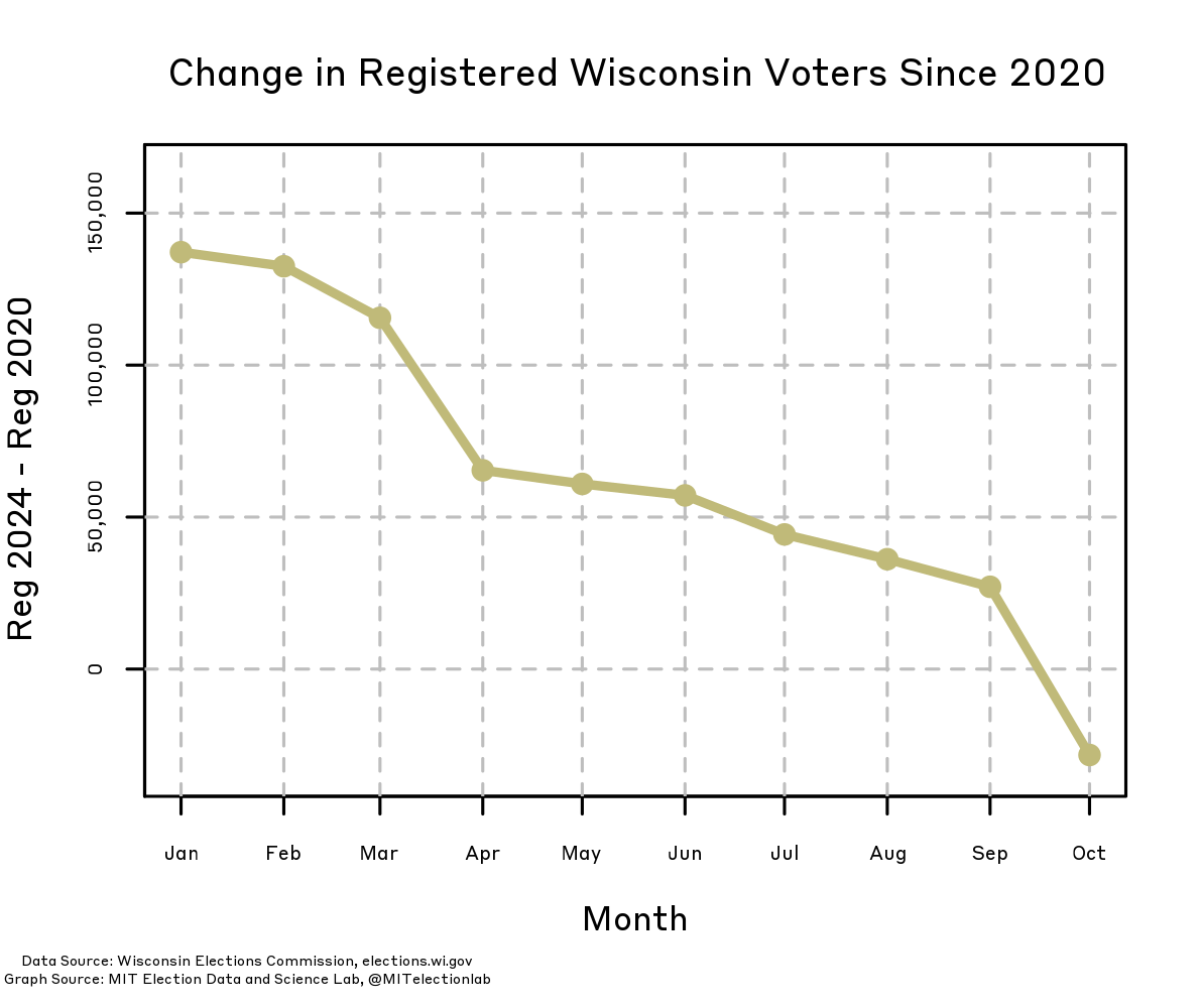 This plot shows how the total number of registered voters in Wisconsin has changed from each month of 2020 to the corresponding month in 2024. At the start of 2024 there were about 140,000 more Wisconsinites registered to vote than there had been at the start of 2020. That difference fell to only 50,000 more in April 2024 compared to April 2020, around the state's presidential primary season. The number has continued to fall slightly every month since May, with 2020 registrations ultimately surpassing 2024 registrants in October.