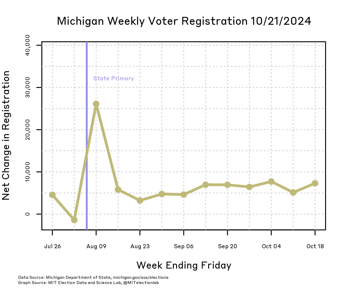 A plot showing the weekly net changes to Michigan's voter registration totals, starting in late July and continuing through mid-October. While registrations were closed for the August 6 state primary there was a small decrease in the number of registered voters, followed by an increase of about 25,000 new voters, and settling down to a net increase of between about 5,000 and 8,000 voters every week since August 16.