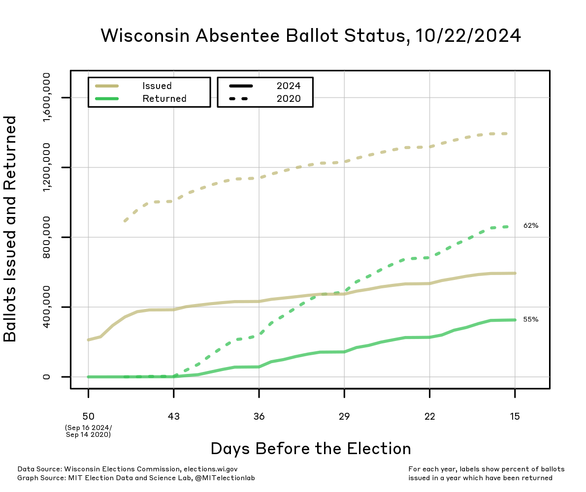 The number of ballots issued and returned in Wisconsin in both 2020 and 2024, starting 50 days before the election (September 16 in 2024, September 14 in 2020) until about 2 weeks before the election. At this time in 2020, more than 1.4 million ballots had been issued to voters from about a month before the election onwards. In 2024, about 600,000 have been issued to voters, and over 320,000 ballots have already been returned, compared to over 600,000 returned by this point in 2020. In 2024, about 55% of the ballots that have been sent out to voters have already been returned, compared to over 60% in 2020.