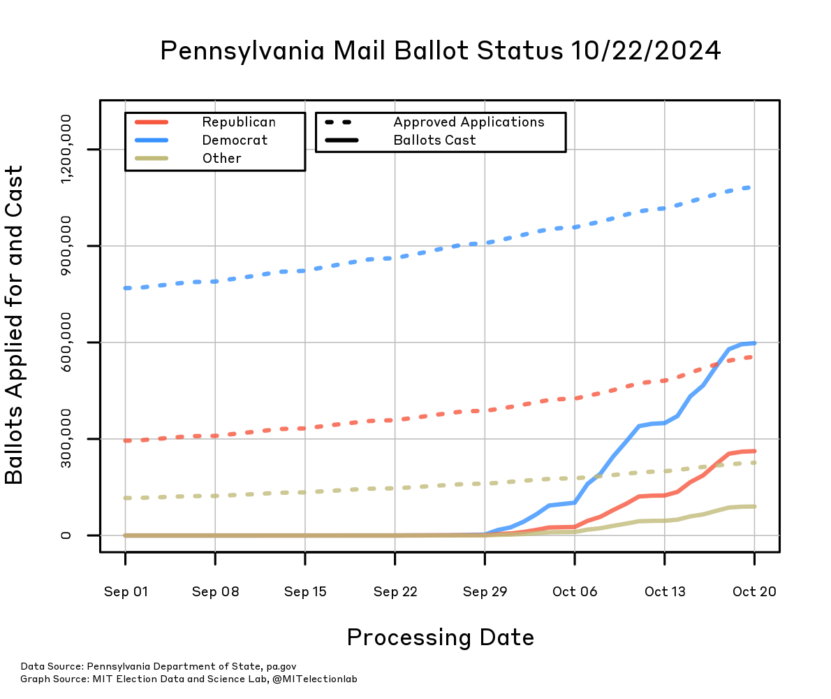 The number of mail ballot applications approved, and the number of mail ballots cast, in Pennsylvania since September 1, broken down by party. The number of Democrats who will receive a mail ballot has risen from about 750,000 on September 1 to over 1 million, whereas the number of Republicans has grown from just under 300,000 to over 550,000, and all other voters from about 115,000 to over 225,000. The number cast is rising rapidly. Mail-in ballots have already been cast by about 600,000 Democrats and over 250,000 Republicans, and about 90,000 other voters.