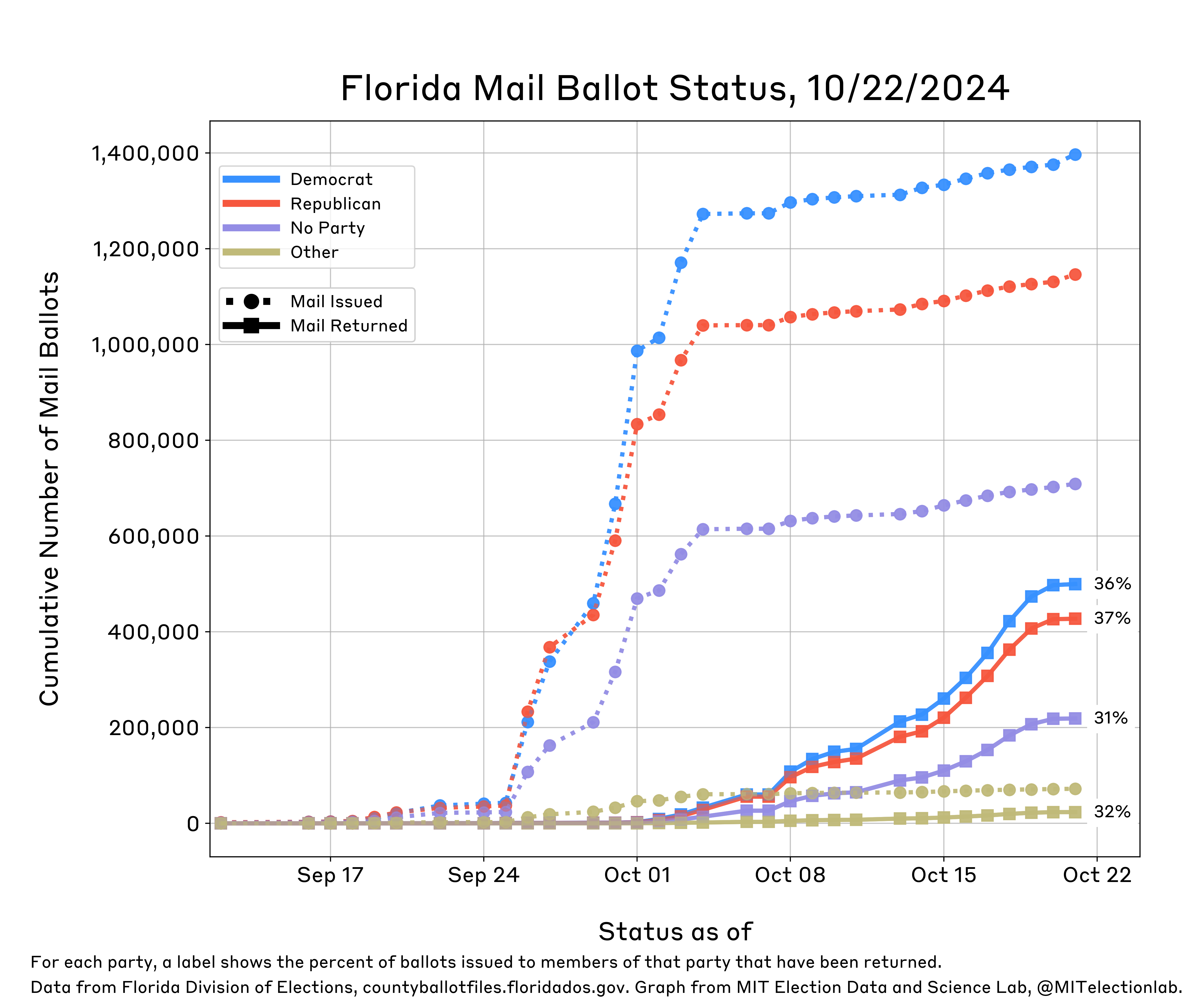 This plot shows the status of Florida's mail ballots from mid-September through mid-October. It shows daily growth in the number of mail ballots sent for all partisan affiliations (Democrats, Republicans, Others, and those with no party affiliation), with more ballots being sent to Republicans on each day than any other partisan affiliation until September 22, when Democrats overtook Republicans. On September 26, Florida mailed hundreds thousands of ballots to voters absentee, reflected in a marked jump displayed on the plot. By September 29, Democrats had been sent more ballots than Republicans. Roughly 1.4 million Democrats and 1.1 million Republicans have been sent ballots, alongside about 680,000 unaffiliated and 74,000 other voters; there have been relatively small changes day-to-day since October 4. Republicans have returned roughly 480,000 ballots (37% of ballots requested by Republicans), Democrats have returned about 550,000 ballots (36% of ballots requested by Democrats), those with no party affiliation have returned roughly 250,000 thousand (31%), and 26,000 other voters have returned their ballots (32%).