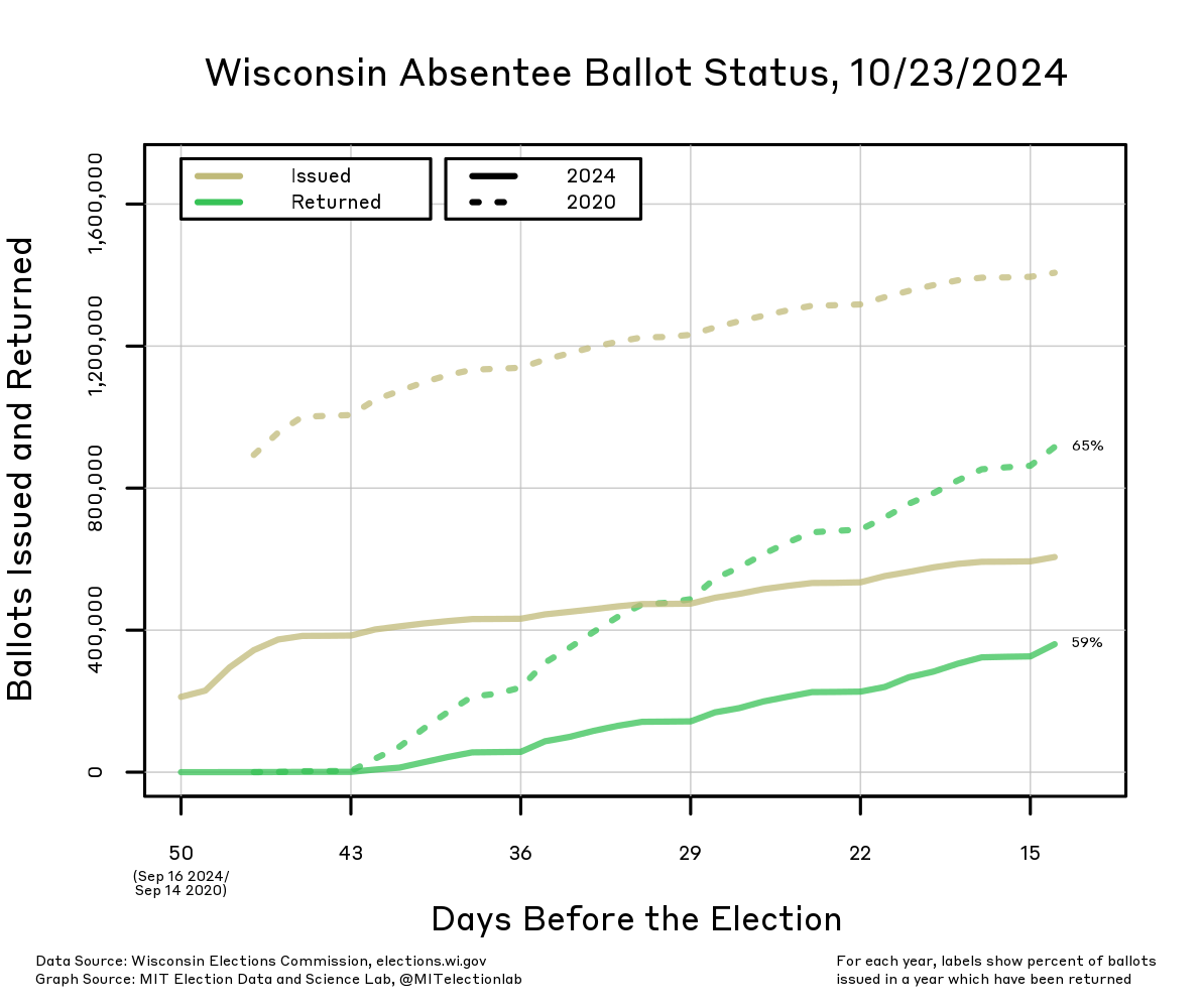 The number of ballots issued and returned in Wisconsin in both 2020 and 2024, starting 50 days before the election (September 16 in 2024, September 14 in 2020) until about 2 weeks before the election. At this time in 2020, more than 1.4 million ballots had been issued to voters from about a month before the election onwards. In 2024, about 600,000 have been issued to voters, and about 360,000 ballots have already been returned, compared to over 600,000 returned by this point in 2020. In 2024, about 59% of the ballots that have been sent out to voters have already been returned, compared to over 65% in 2020.