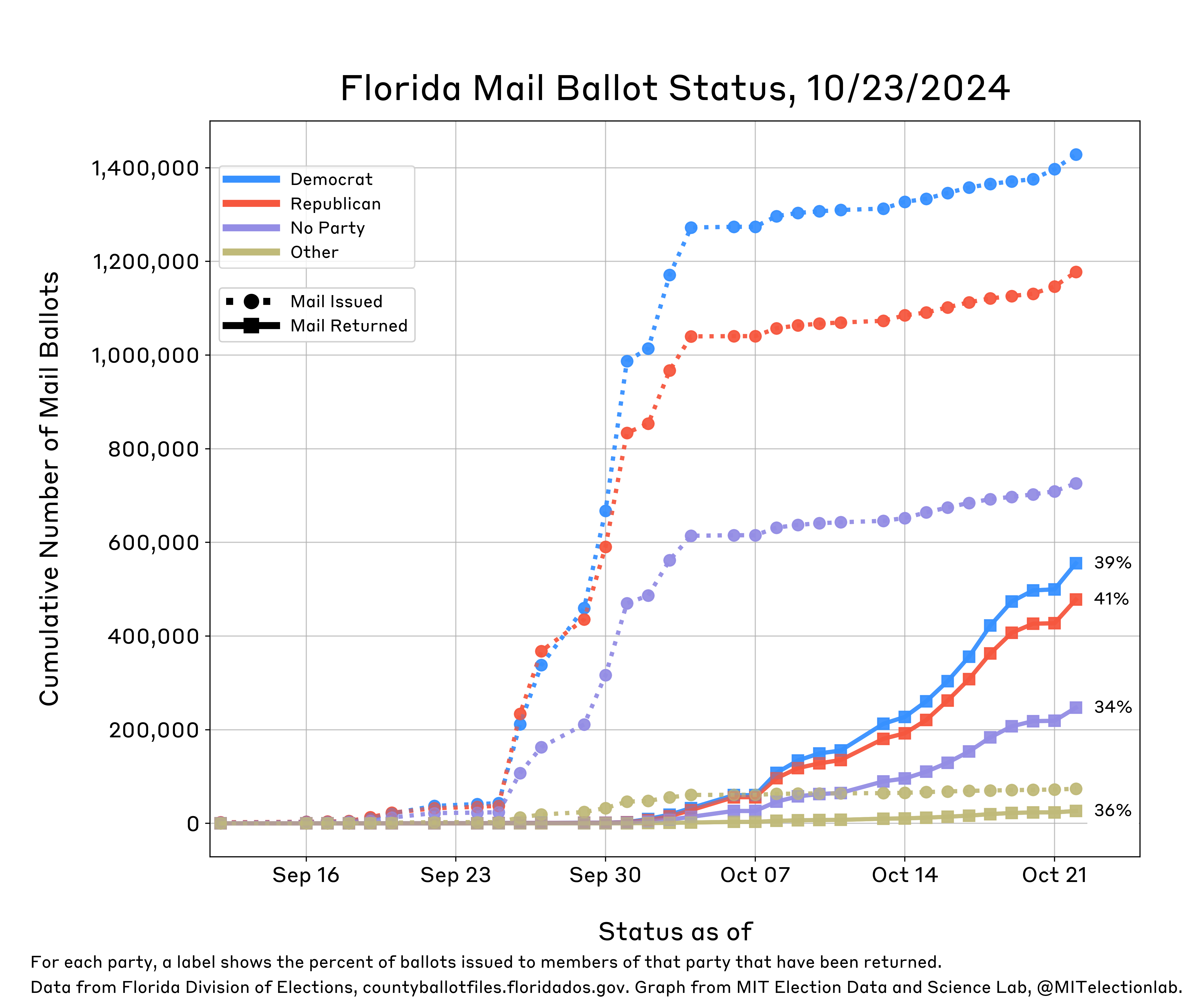 This plot shows the status of Florida's mail ballots from mid-September through mid-October. It shows daily growth in the number of mail ballots sent for all partisan affiliations (Democrats, Republicans, Others, and those with no party affiliation), with more ballots being sent to Republicans on each day than any other partisan affiliation until 9/22, when Democrats overtook Republicans. On 9/26, Florida mailed hundreds of thousands of ballots to absentee voters. By 9/29, Democrats had been sent more ballots than Republicans. Roughly 1.4 million Democrats and 1.2 million Republicans have been sent ballots, alongside about 730,000 unaffiliated and 74,000 other voters. Republicans have returned roughly 480,000 ballots (41% of ballots requested by Republicans), Democrats have returned about 550,000 ballots (39% of ballots requested by Democrats), those with no party affiliation have returned roughly 250,000 thousand (34%), and 26,000 other voters have returned their ballots (36%).