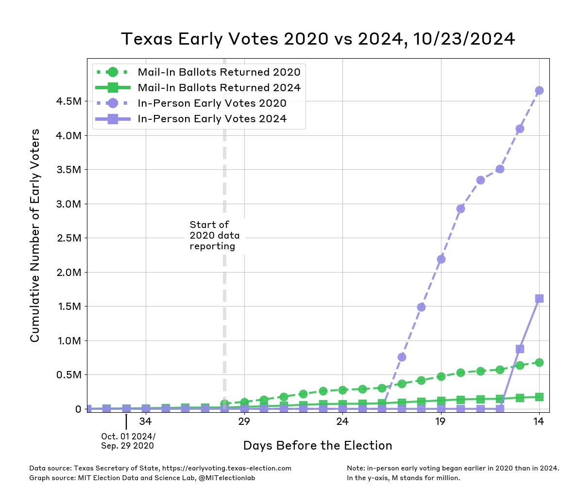 The unofficial count of mail and in person early voters in Texas since September 29th 2024. The number of Texans who have returned their ballots by mail has risen gradually to about 175,000. Data for 2020 began on October 4th (30 days before the election) and was noticeably higher than at the equivalent point in 2024. 14 days before the 2020 election, around 680,000 Texans had returned their mail-in ballot. Though in-person early votes are currently at around 1.6 million and had reached 4.6 million in 2020, in person early began 22 days before the election in 2020 compared to 16 days before the election in 2024.