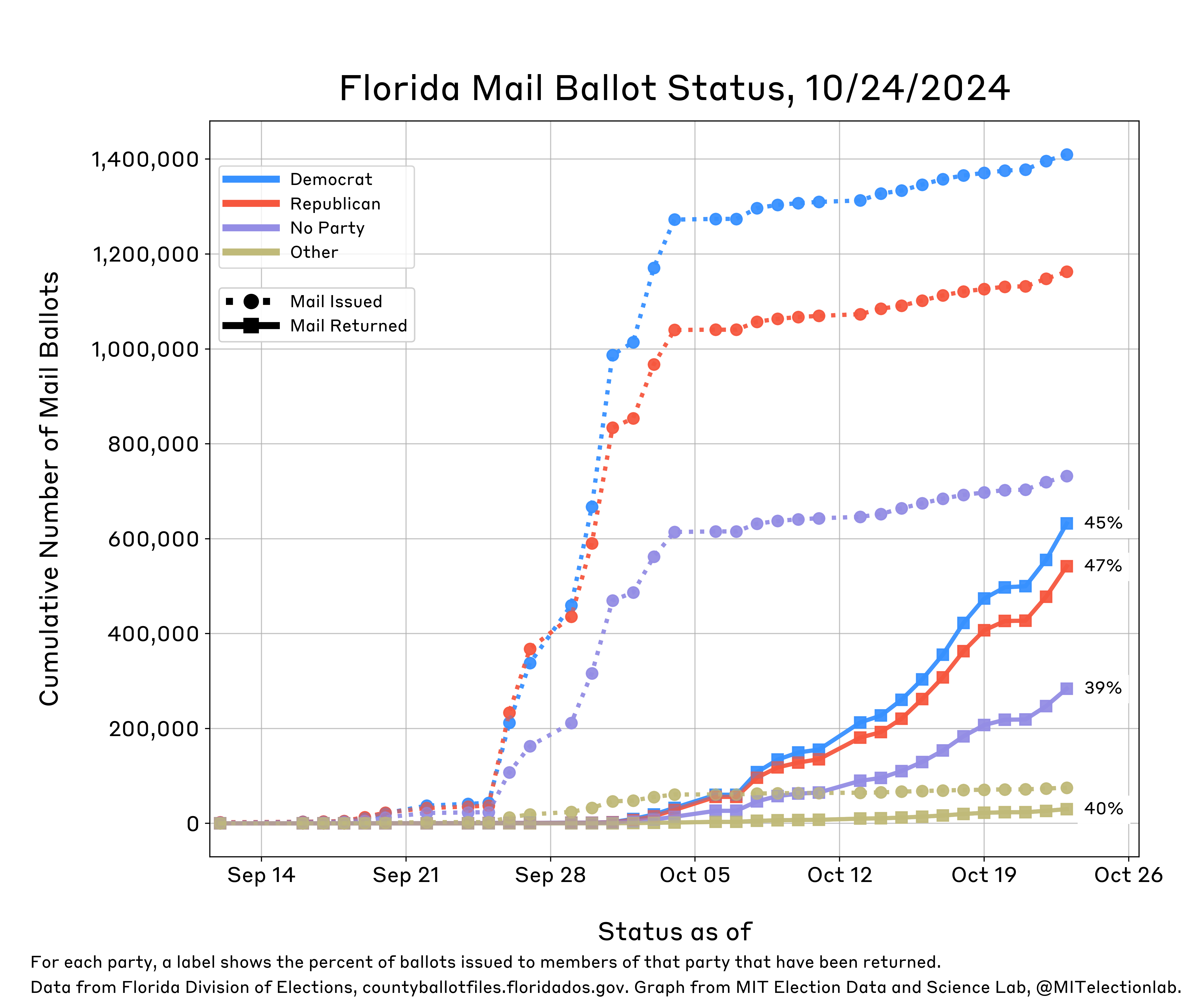 This plot shows the status of Florida's mail ballots from mid-September through mid-October. It shows daily growth in the number of mail ballots sent for all partisan affiliations (Democrats, Republicans, Others, and those with no party affiliation), with more ballots being sent to Republicans on each day than any other partisan affiliation until 9/22, when Democrats overtook Republicans. On 9/26, Florida mailed hundreds of thousands of ballots to absentee voters. By 9/29, Democrats had been sent more ballots than Republicans. Roughly 1.4 million Democrats and 1.2 million Republicans have been sent ballots, alongside about 730,000 unaffiliated and 75,000 other voters. Republicans have returned roughly 540,000 ballots (47% of ballots requested by Republicans), Democrats have returned about 630,000 ballots (45% of ballots requested by Democrats), those with no party affiliation have returned roughly 280,000 thousand (39%), and 30,000 other voters have returned their ballots (40%).