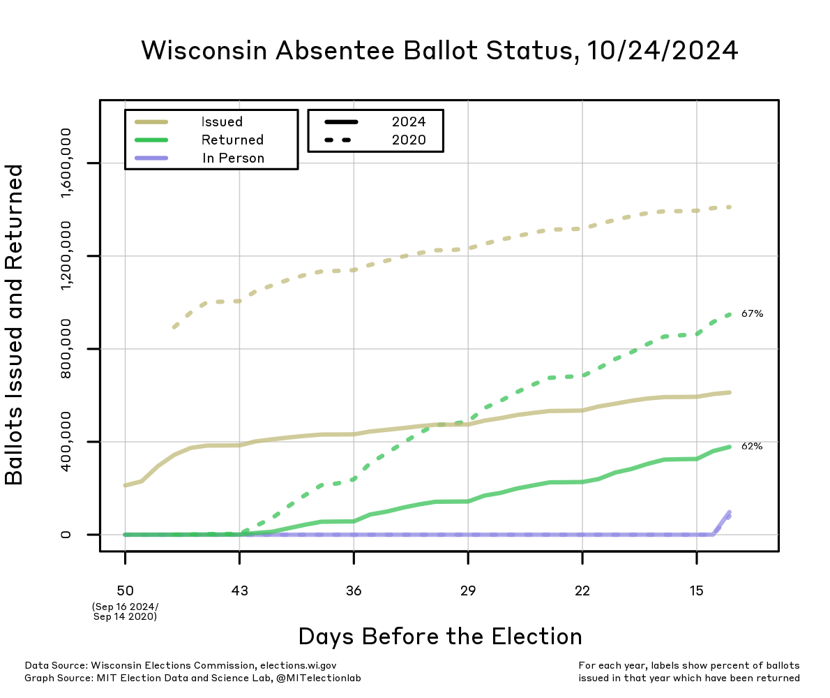 The number of absentee ballots issued, returned, and cast in-person in Wisconsin in both 2020 and 2024, starting 50 days before the election (September 16 in 2024, September 14 in 2020) until about 2 weeks before the election. At this time in 2020, more than 1.4 million ballots had been issued to voters from about a month before the election onwards. In 2024, over 600,000 (over 60%) have been issued to voters, and about 375,000 ballots have already been returned, compared to over 900,000 (nearly 70%) returned by this point in 2020.