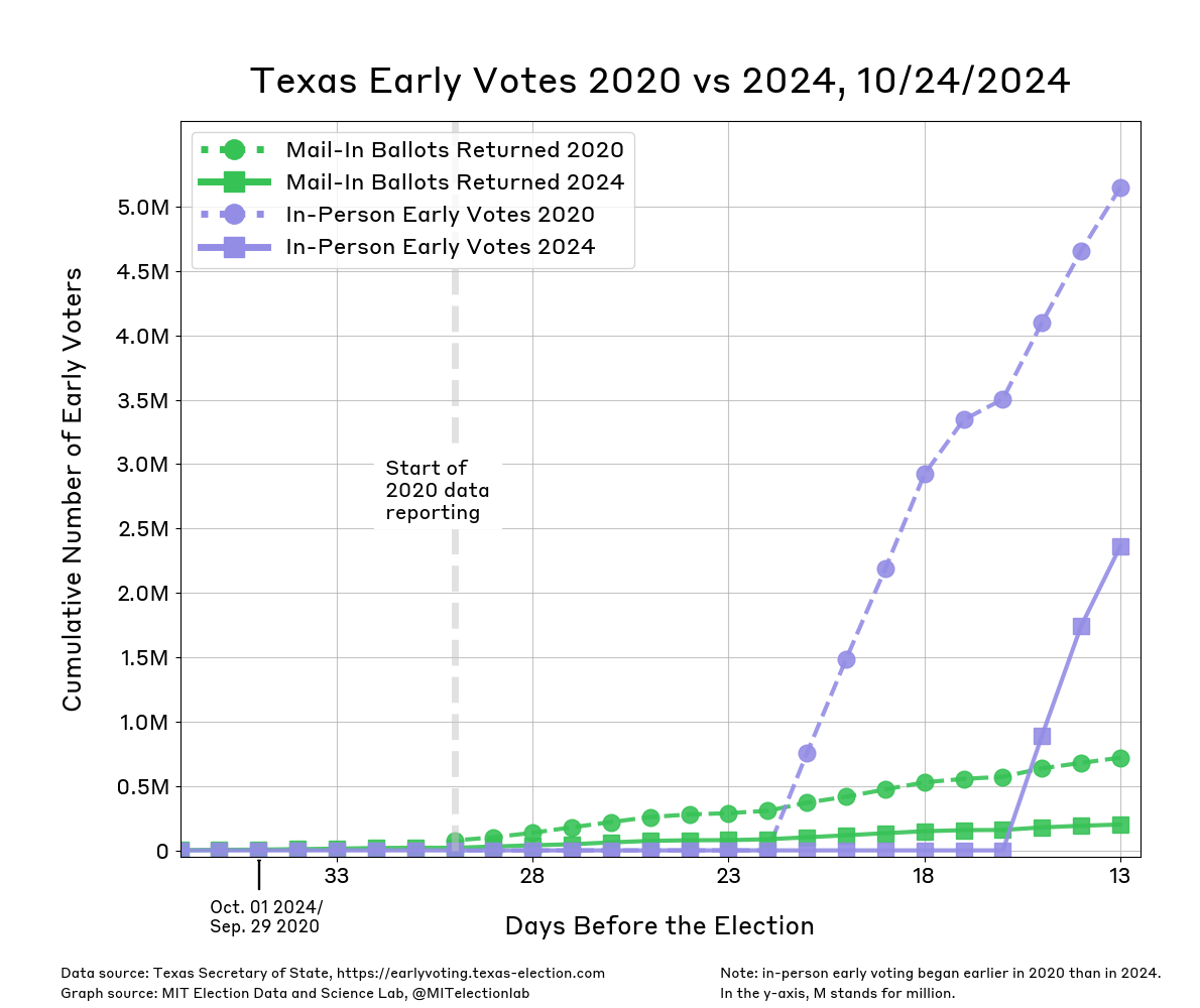 The unofficial count of mail and in person early voters in Texas since September 29th 2024. The number of Texans who have returned their ballots by mail has risen gradually to just over 200,000. Data for 2020 began on October 4th (30 days before the election) and was noticeably higher than at the equivalent point in 2024. 13 days before the 2020 election, around 720,000 Texans had returned their mail-in ballot. Though in-person early votes are currently at around 2.4 million and had reached 5.2 million in 2020, in person early began 22 days before the election in 2020 compared to 16 days before the election in 2024.