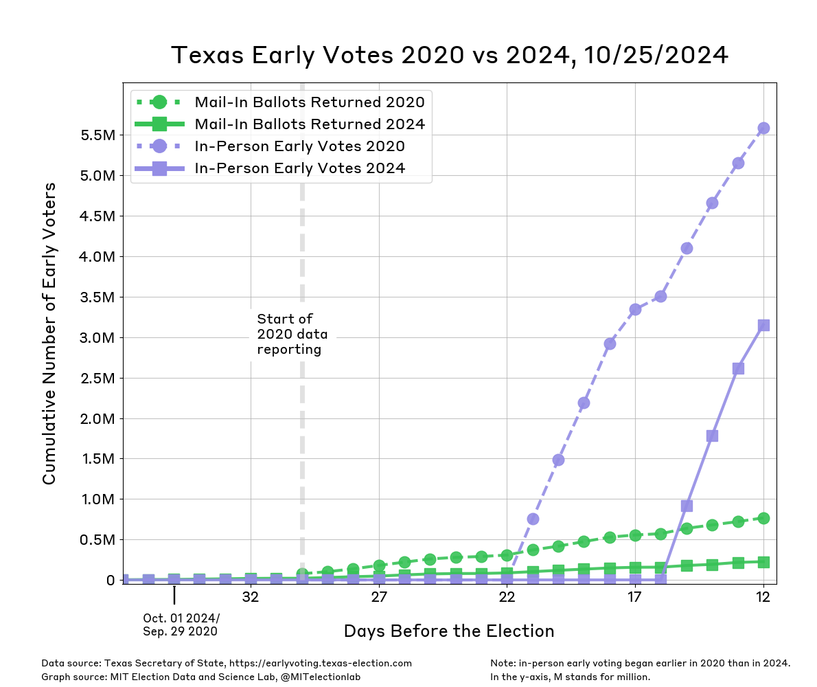 The unofficial count of mail and in person early voters in Texas since September 29th 2024. The number of Texans who have returned their ballots by mail has risen gradually to just over 225,000. Data for 2020 began on October 4th (30 days before the election) and was noticeably higher than at the equivalent point in 2024. 12 days before the 2020 election, around 770,000 Texans had returned their mail-in ballot. Though in-person early votes are currently at around 3.2 million and had reached 5.6 million in 2020, in person early began 22 days before the election in 2020 compared to 16 days before the election in 2024.