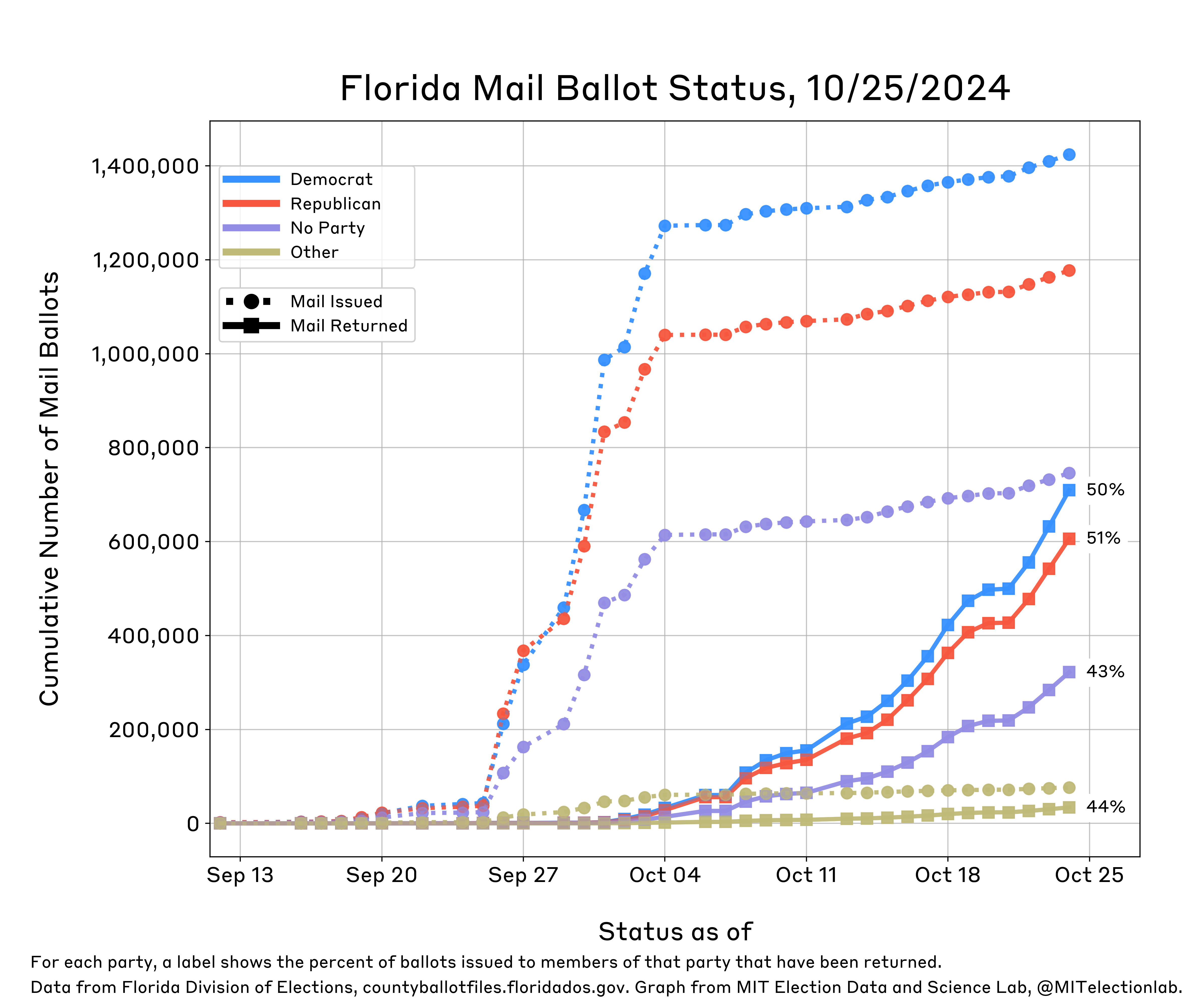 This plot shows the status of Florida's mail ballots from mid-September through mid-October. It shows daily growth in the number of mail ballots sent for all partisan affiliations (Democrats, Republicans, Others, and those with no party affiliation). On 9/26, Florida mailed hundreds of thousands of ballots to absentee voters. Roughly 1.4 million Democrats and 1.2 million Republicans have been sent ballots, alongside about 750,000 unaffiliated and 75,000 other voters. Republicans have returned roughly 600,000 ballots (51% of ballots requested by Republicans), Democrats have returned about 700,000 ballots (50% of ballots requested by Democrats), those with no party affiliation have returned roughly 320,000 thousand (43%), and 33,000 other voters have returned their ballots (44%).