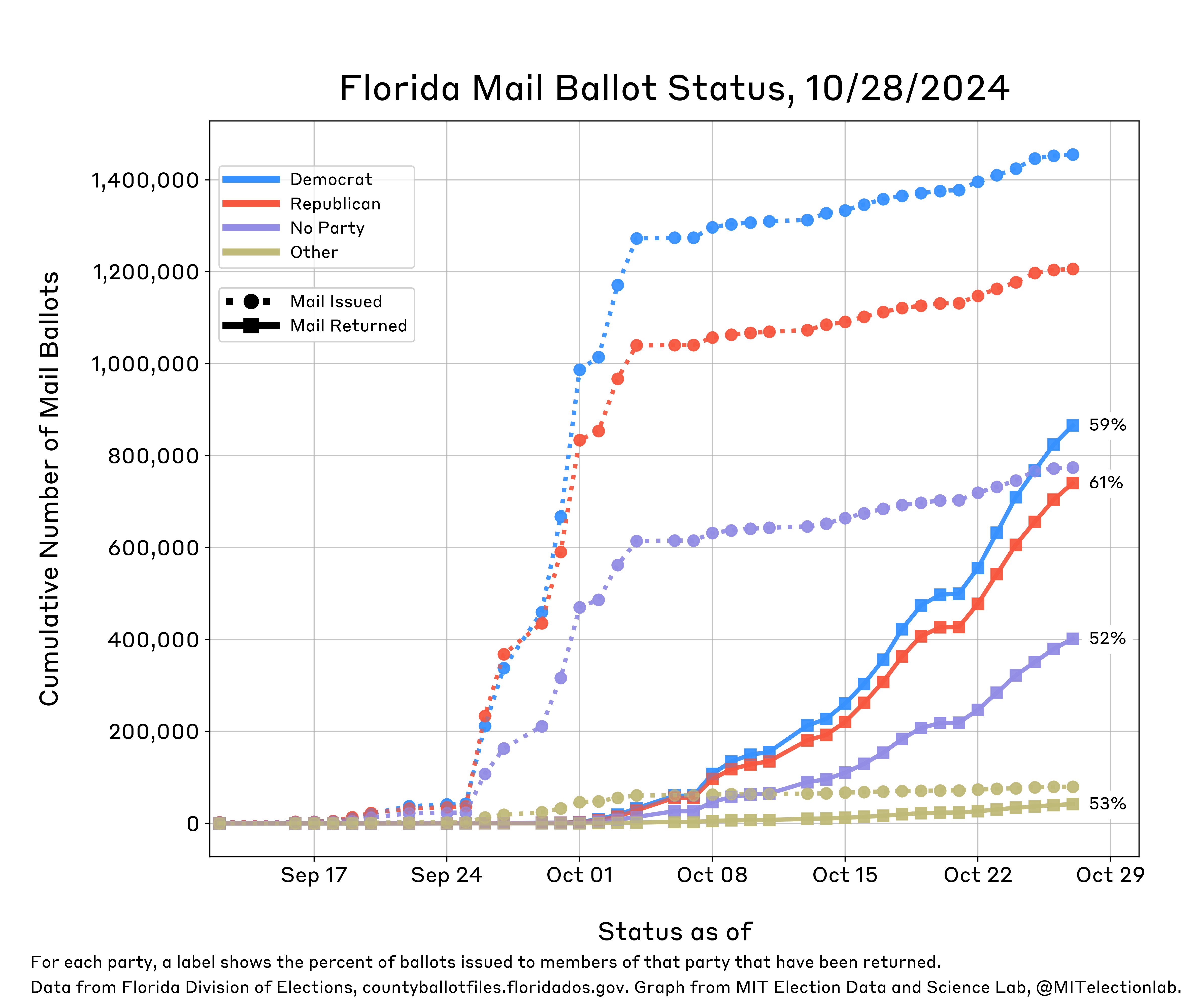 This plot shows the status of Florida's mail ballots from mid-September through yesterday. It shows daily growth in the number of mail ballots sent for all partisan affiliations (Democrats, Republicans, Others, and those with no party affiliation). On 9/26, Florida mailed hundreds of thousands of ballots to absentee voters. Roughly 1.4 million Democrats and 1.2 million Republicans have been sent ballots, alongside nearly 800,000 unaffiliated and 80,000 other voters. Republicans have returned roughly 750,000 ballots (61% of ballots issued to Republicans), Democrats have returned about 880,000 ballots (59% of ballots issued to Democrats), those with no party affiliation have returned roughly 410,000 thousand (52%), and 42,000 other voters have returned their ballots (53%).