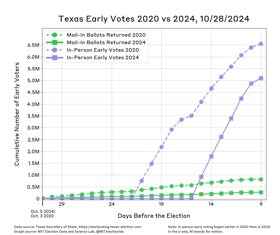 The unofficial count of mail and in person early voters in Texas since September 29th 2024. The number of Texans who have returned their ballots by mail has risen gradually to just over 265,000. Data for 2020 began on October 4th (30 days before the election) and was noticeably higher than at the equivalent point in 2024. 9 days before the 2020 election, around 820,000 Texans had returned their mail-in ballot. Though in-person early votes are currently at around 5.0 million and had reached 6.5 million in 2020, in person early began 22 days before the election in 2020 compared to 16 days before the election in 2024.