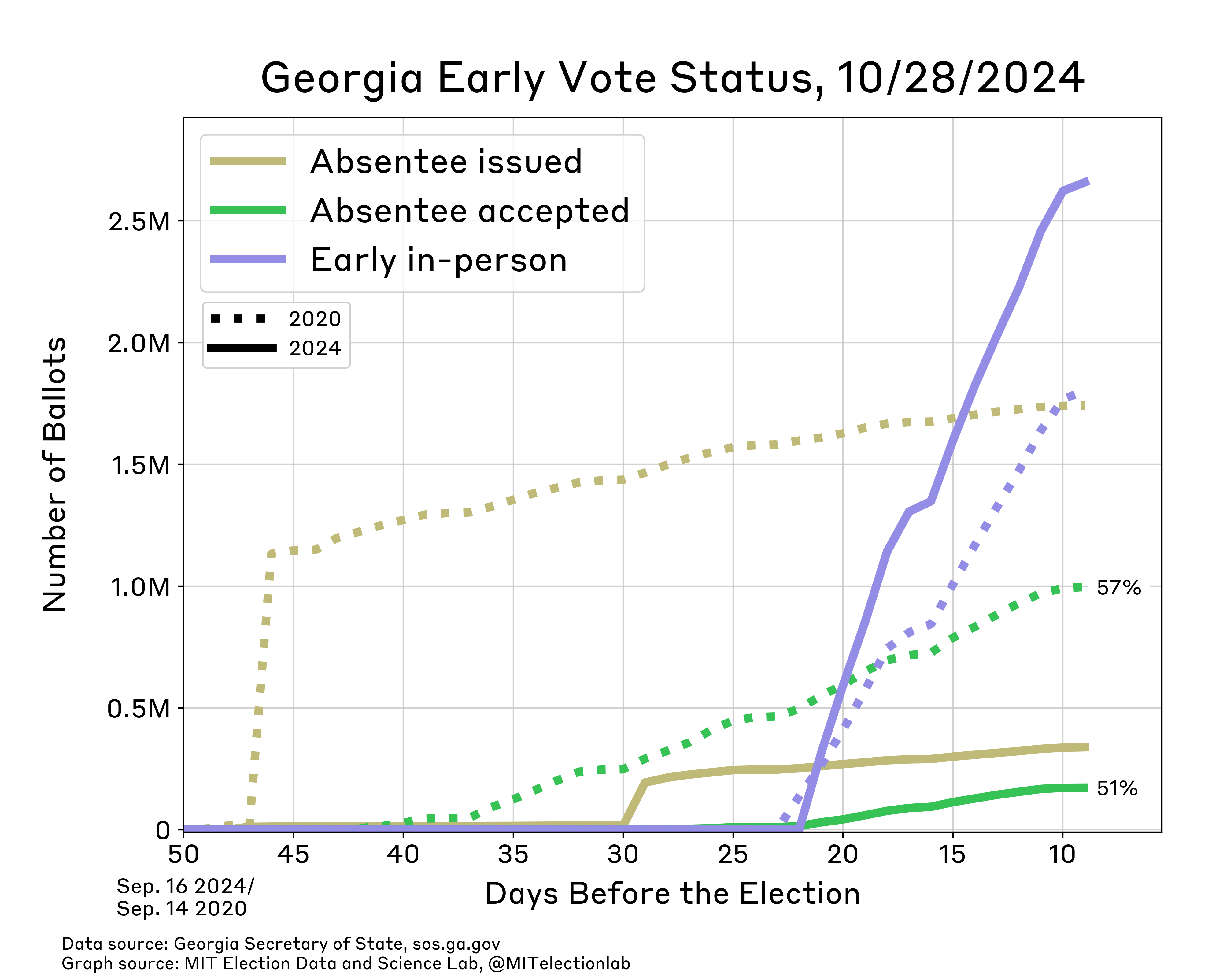 The number of mail-in ballots issued and accepted, and the number of early in-person votes cast, in Georgia in the leadup to the 2020 and 2024 elections. In 2020, more than 1 million absentee ballots were sent to voters about 47 days before the election, and climbed to about 1.7 million a week before the election. In 2024, that number started around 200,000 30 days before the election and has climbed to about 300,000. In 2020, about 1 million had been returned roughly a week before the election, compared to about 170,000 in 2024. In-person early voting in 2020 reached about 1.7 million in 2020 a week out from the election, compared to about 2.7 million in 2024.