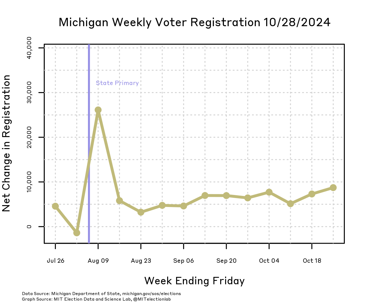 A plot showing the weekly net changes to Michigan's voter registration totals, starting in late July and continuing through mid-October. While registrations were closed for the August 6 state primary there was a small decrease in the number of registered voters, followed by an increase of about 25,000 new voters, and settling down to a net increase of between about 5,000 and 8,000 voters every week since August 16.