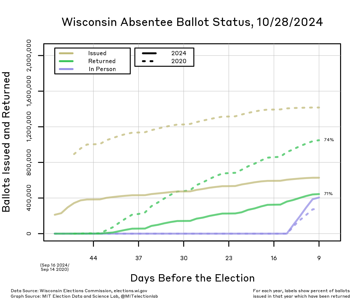 The number of absentee ballots issued, returned, and cast in-person in Wisconsin in both 2020 and 2024, starting 50 days before the election (September 16 in 2024, September 14 in 2020) until about 1 week before the election. At this time in 2020, more than 1.4 million ballots had been issued to voters, plateauing about 3 weeks before the election. In 2024, over 600,000 have been issued to voters, and nearly 450,000 ballots (about 70%) have already been returned, compared to over 1 million (about 74%) returned by this point in 2020.