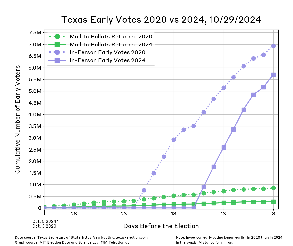 The unofficial count of mail and in person early voters in Texas since September 29th 2024. The number of Texans who have returned their ballots by mail has risen gradually to almost 280,000. Data for 2020 began on October 4th (30 days before the election) and was noticeably higher than at the equivalent point in 2024. 8 days before the 2020 election, around 850,000 Texans had returned their mail-in ballot. Though in-person early votes are currently at around 5.8 million and had reached almost 7.0 million in 2020, in person early began 22 days before the election in 2020 compared to 16 days before the election in 2024. 