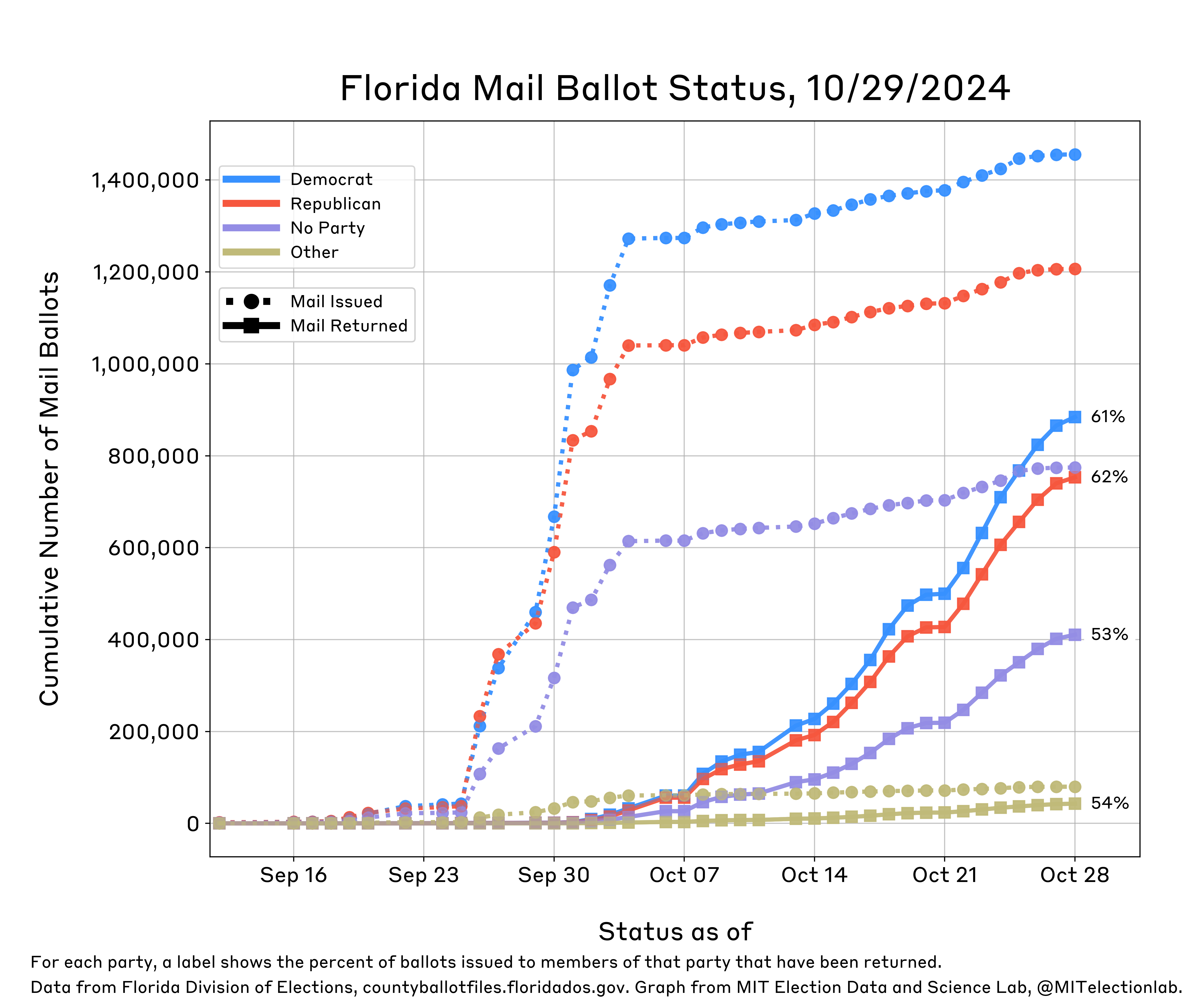 This plot shows the status of Florida's mail ballots from mid-September through yesterday. It shows daily growth in the number of mail ballots sent for all partisan affiliations (Democrats, Republicans, Others, and those with no party affiliation). On 9/26, Florida mailed hundreds of thousands of ballots to absentee voters. Roughly 1.4 million Democrats and 1.2 million Republicans have been sent ballots, alongside nearly 800,000 unaffiliated and 80,000 other voters. Republicans have returned roughly 750,000 ballots (62% of ballots issued to Republicans), Democrats have returned about 880,000 ballots (61% of ballots issued to Democrats), those with no party affiliation have returned roughly 410,000 thousand (53%), and 43,000 other voters have returned their ballots (54%).