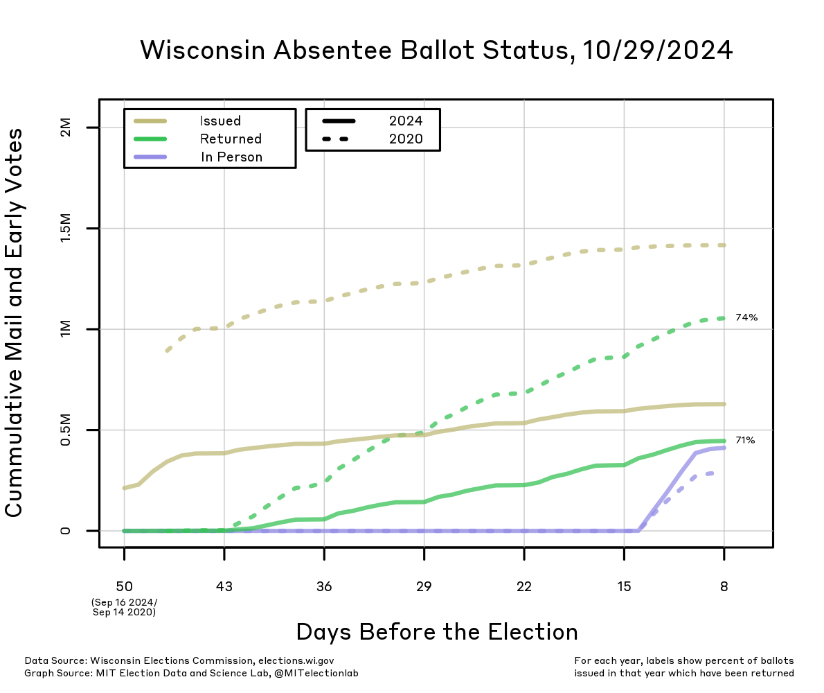 The number of absentee ballots issued, returned, and cast in-person in Wisconsin in both 2020 and 2024, starting 50 days before the election (September 16 in 2024, September 14 in 2020) until about 1 week before the election. At this time in 2020, more than 1.4 million ballots had been issued to voters, plateauing about 3 weeks before the election. In 2024, over 600,000 have been issued to voters, and nearly 450,000 ballots (about 71%) have already been returned, compared to over 1 million (about 74%) returned by this point in 2020.