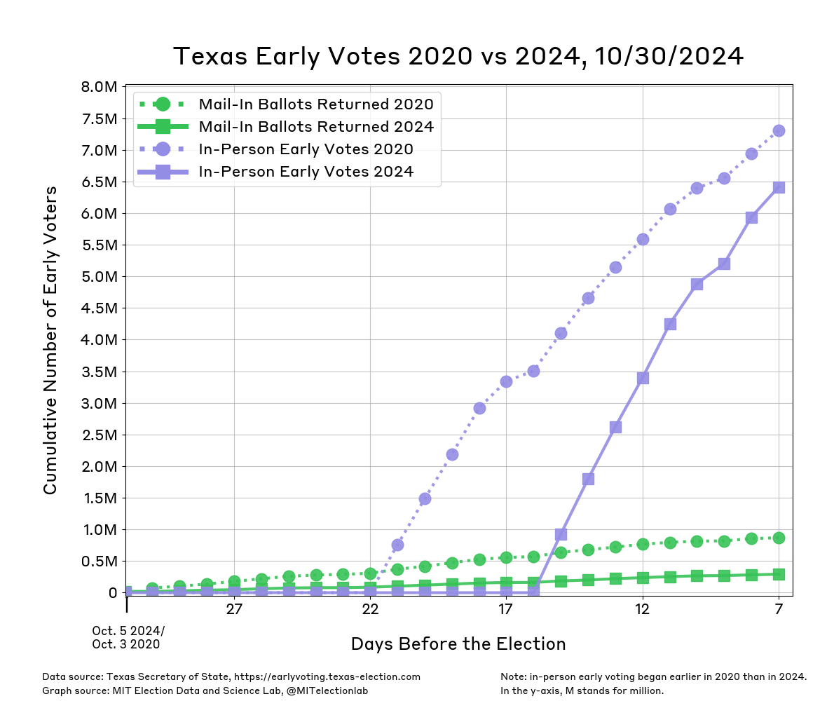 The unofficial count of mail and in person early voters in Texas since September 29th 2024. The number of Texans who have returned their ballots by mail has risen gradually to over 290,000. Data for 2020 began on October 4th (30 days before the election) and was noticeably higher than at the equivalent point in 2024. Seven days before the 2020 election, around 870,000 Texans had returned their mail-in ballot. Though in-person early votes are currently at around 6.4 million and had reached about 7.3 million in 2020, in person early began 22 days before the election in 2020 compared to 16 days before the election in 2024.