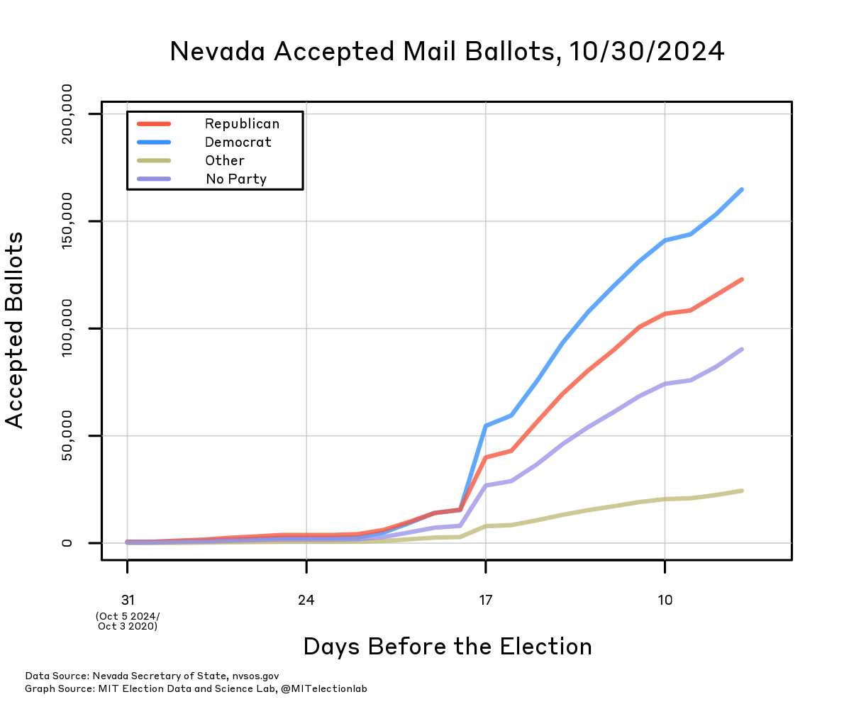 The number of Nevada mail ballots accepted each day in the month before the election by party, starting 31 days before November 5, 2024. Democrats consistently lead; as of October 29, about 165,000 ballots from registered Democrats had been recorded, compared to 120,000 for Republicans, 90,000 for those not registered with a party, and 25,000 for Other registrants.