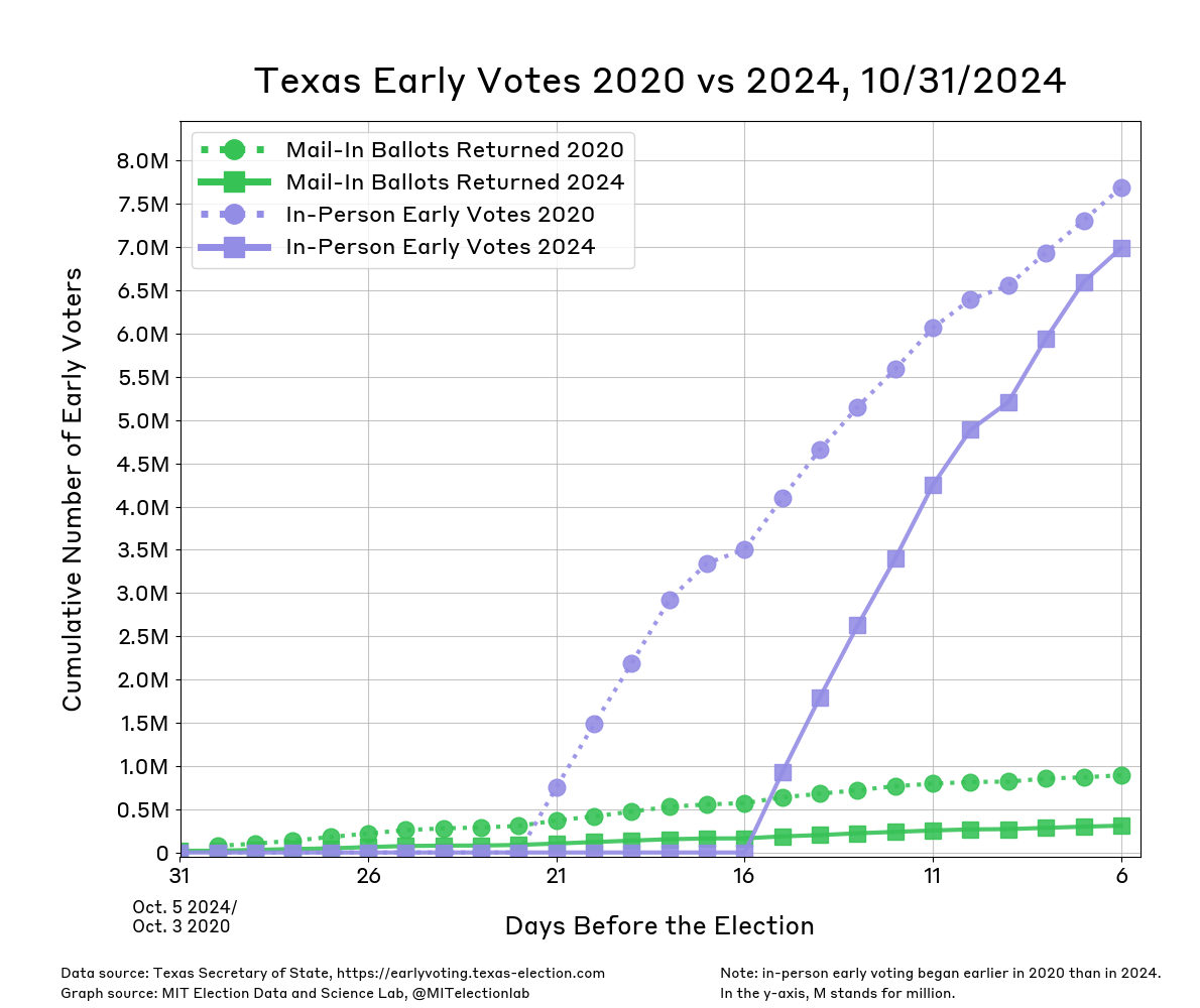 The unofficial count of mail and in person early voters in Texas since September 29th 2024. The number of Texans who have returned their ballots by mail has risen gradually to over 290,000. Data for 2020 began on October 4th (30 days before the election) and was noticeably higher than at the equivalent point in 2024. Six days before the 2020 election, around 890,000 Texans had returned their mail-in ballot. Though in-person early votes are currently at around 7.0 million and had reached about 7.7 million in 2020, in person early began 22 days before the election in 2020 compared to 16 days before the election in 2024.