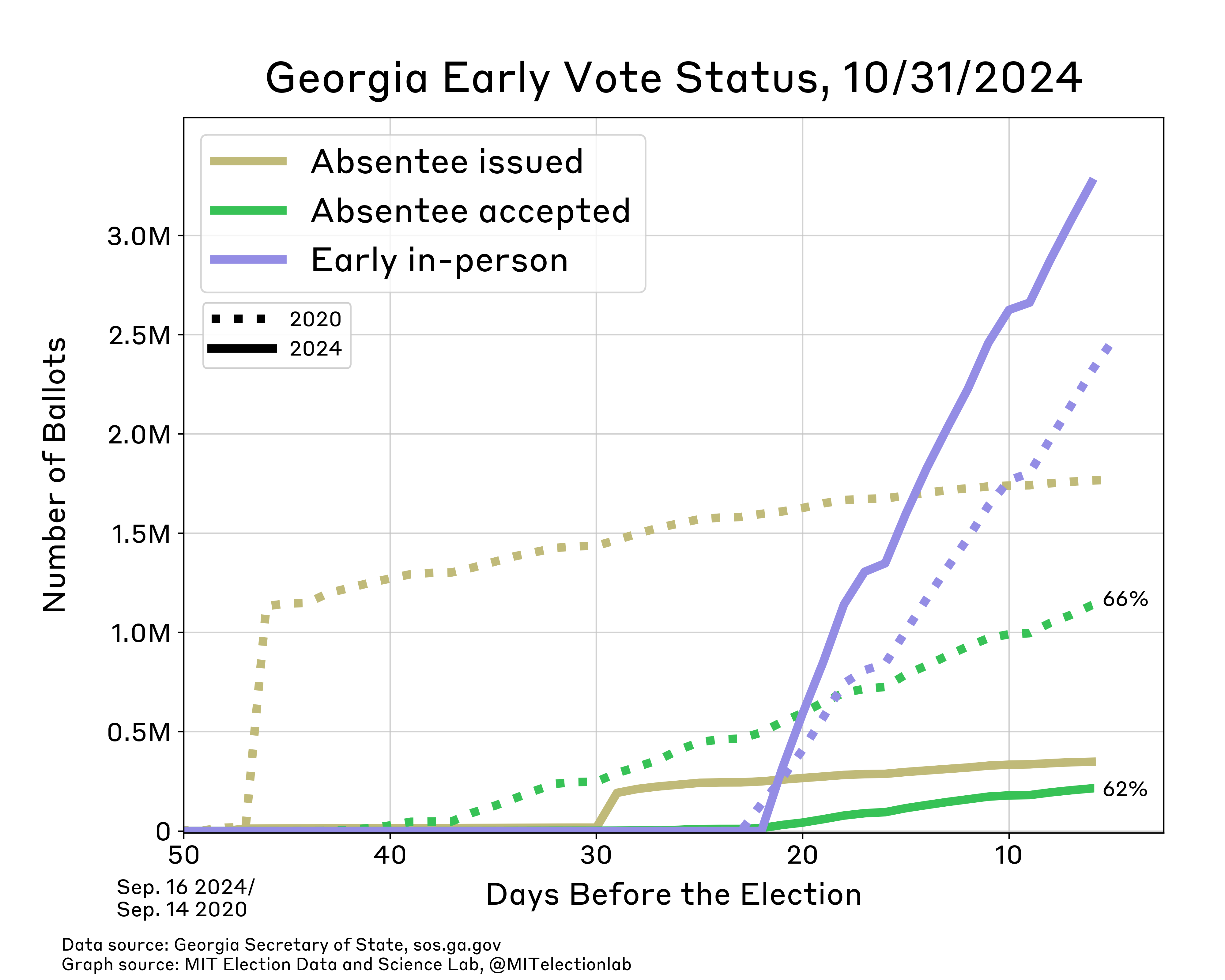 The number of mail-in ballots issued and accepted, and the number of early in-person votes cast, in Georgia in the leadup to the 2020 and 2024 elections. In 2020, more than 1 million absentee ballots were sent to voters about 47 days before the election, and climbed to about 1.7 million a week before the election. In 2024, that number started around 200,000 30 days before the election and has climbed to over 300,000. In 2020, about 1 million had been returned roughly a week before the election, compared to under 200,000 in 2024. In-person early voting in 2020 reached about 2.3 million in 2020 a week out from the election, compared to over 3 million in 2024.