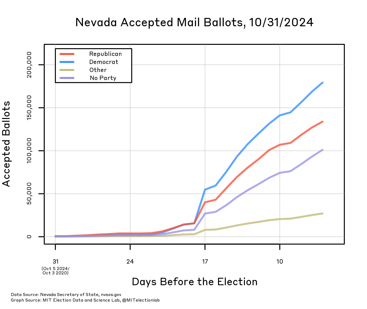 The number of Nevada mail ballots accepted each day in the month before the election by party, starting 31 days before November 5, 2024. Democrats consistently lead; as of October 30, about 180,000 ballots from registered Democrats had been recorded, compared to 135,000 for Republicans, 100,000 for those not registered with a party, and 25,000 for Other registrants.