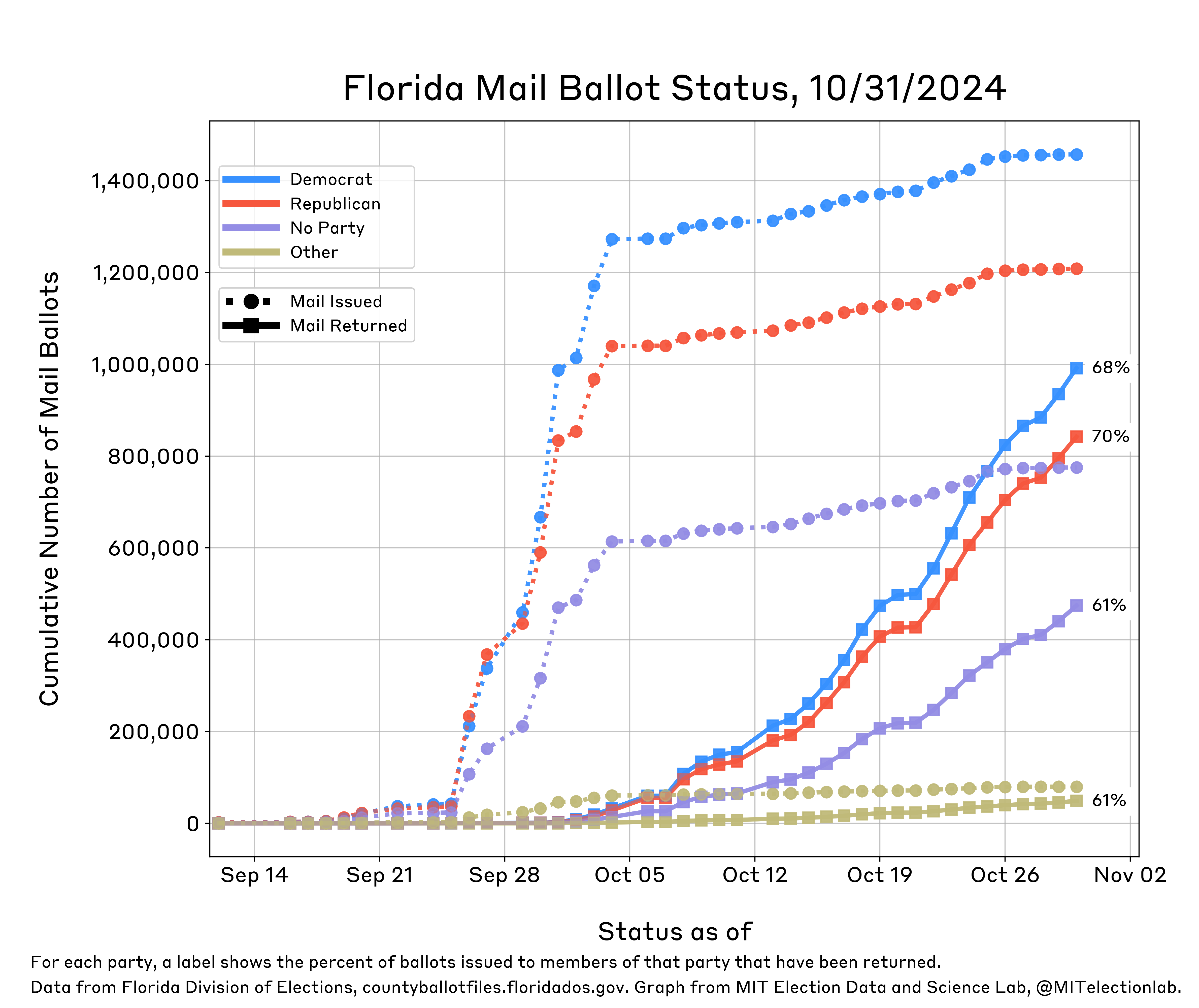 This plot shows the status of Florida's mail ballots from mid-September through yesterday. It shows daily growth in the number of mail ballots sent for all partisan affiliations (Democrats, Republicans, Others, and those with no party affiliation). On 9/26, Florida mailed hundreds of thousands of ballots to absentee voters. Roughly 1.45 million Democrats and 1.2 million Republicans have been sent ballots, alongside nearly 800,000 unaffiliated and 80,000 other voters. Republicans have returned roughly 840,000 ballots (70% of ballots issued to Republicans), Democrats have returned about 990,000 ballots (68% of ballots issued to Democrats), those with no party affiliation have returned roughly 470,000 thousand (61%), and 49,000 other voters have returned their ballots (61%).