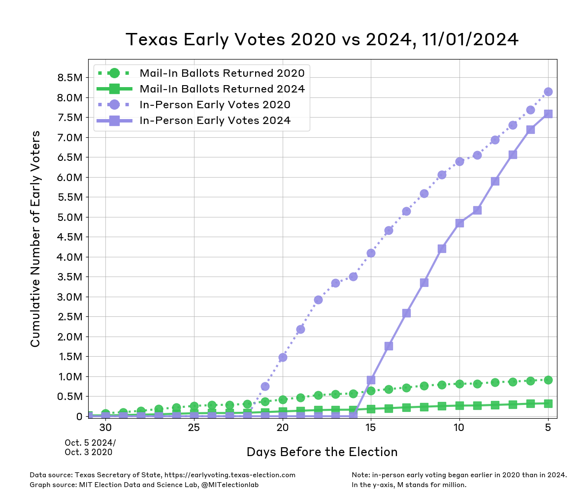 The unofficial count of mail and in person early voters in Texas since September 29th 2024. The number of Texans who have returned their ballots by mail has risen gradually to over 320,000. Data for 2020 began on October 4th (30 days before the election) and was noticeably higher than at the equivalent point in 2024. Five days before the 2020 election, around 920,000 Texans had returned their mail-in ballot. Though in-person early votes are currently at around 7.6 million and had reached about 8.1 million in 2020, in person early began 22 days before the election in 2020 compared to 16 days before the election in 2024