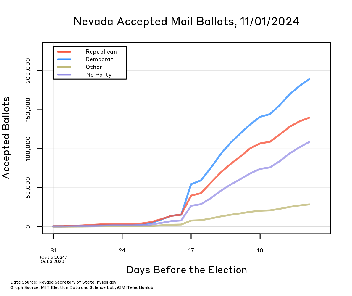 The number of Nevada mail ballots accepted each day in the month before the election by party, starting 31 days before November 5, 2024. Democrats consistently lead; as of October 30, about 190,000 ballots from registered Democrats had been recorded, compared to 140,000 for Republicans, 110,000 for those not registered with a party, and 30,000 for Other registrants.