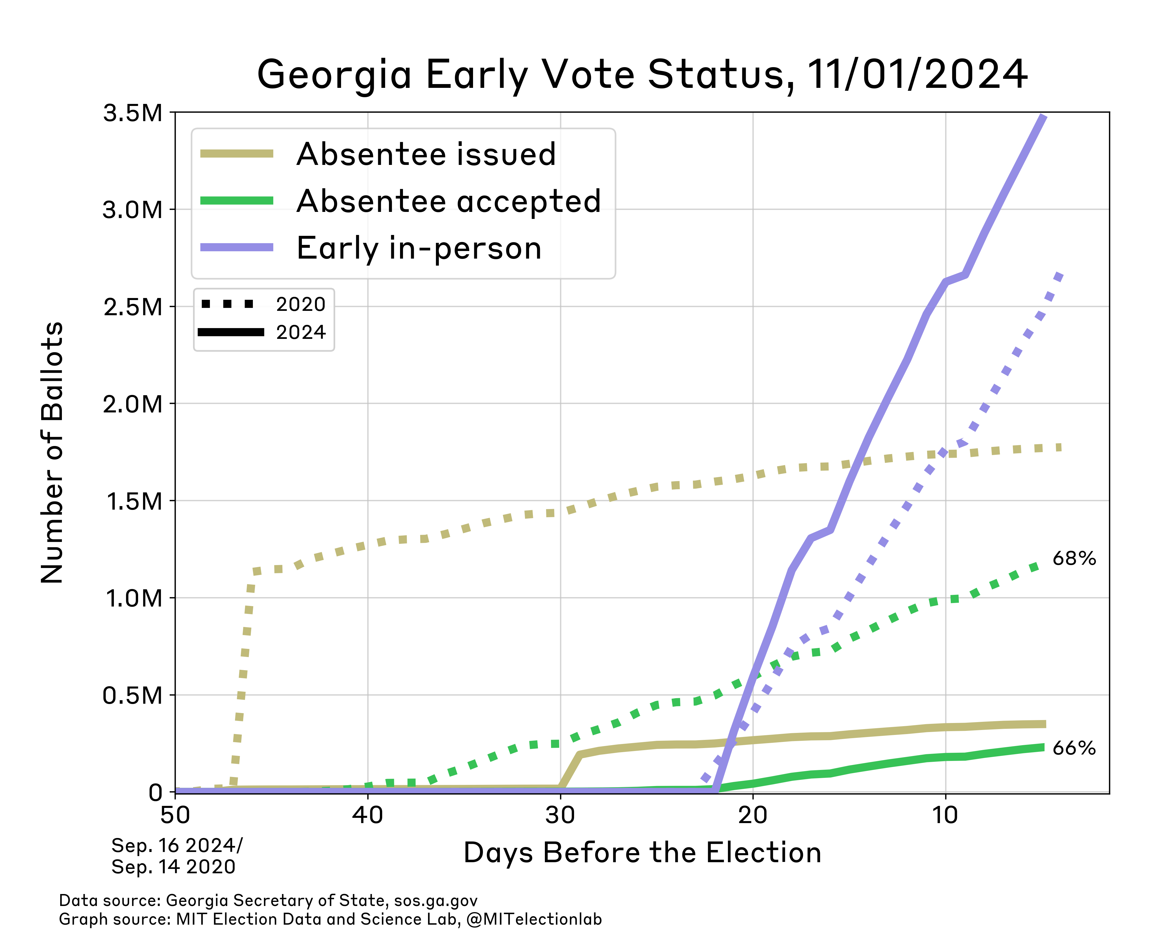 The number of mail-in ballots issued and accepted, and the number of early in-person votes cast, in Georgia in the leadup to the 2020 and 2024 elections. In 2020, more than 1 million absentee ballots were sent to voters about 47 days before the election, and climbed to about 1.7 million a week before the election. In 2024, that number started around 200,000 30 days before the election and has climbed to over 300,000. In 2020, about 1 million had been returned roughly a week before the election, compared to under 200,000 in 2024. In-person early voting in 2020 reached about 2.3 million in 2020 a week out from the election, compared to over 3 million in 2024.