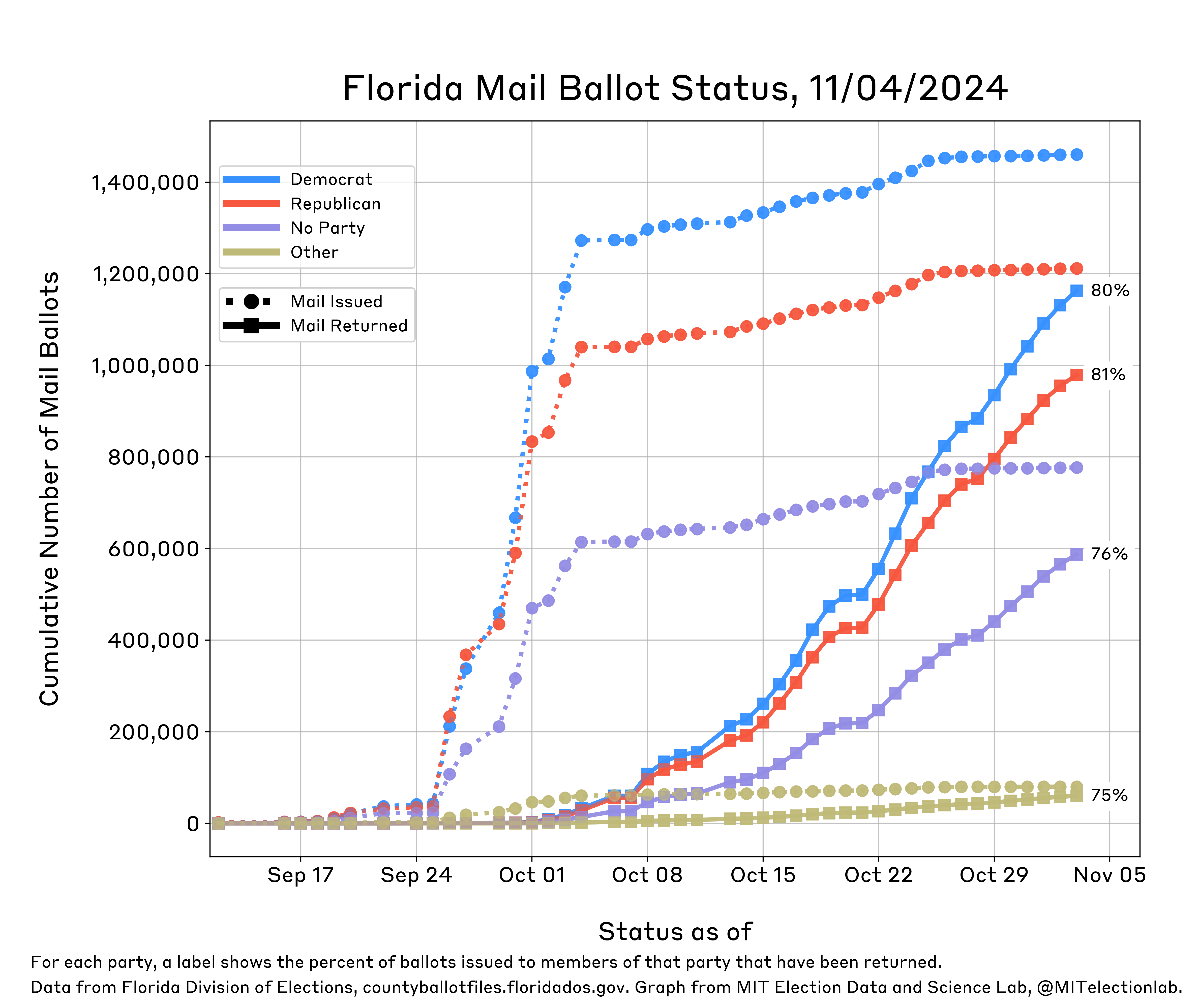 This plot shows the status of Florida's mail ballots from mid-September through yesterday. It shows daily growth in the number of mail ballots sent for all partisan affiliations (Democrats, Republicans, Others, and those with no party affiliation). On 9/26, Florida mailed hundreds of thousands of ballots to absentee voters. Roughly 1.45 million Democrats and 1.2 million Republicans have been sent ballots, alongside nearly 800,000 unaffiliated and 80,000 other voters. Republicans have returned roughly 980,000 ballots (81% of ballots issued to Republicans), Democrats have returned about 1.15 million ballots (80% of ballots issued to Democrats), those with no party affiliation have returned roughly 590,000 thousand (76%), and 60,000 other voters have returned their ballots (75%).