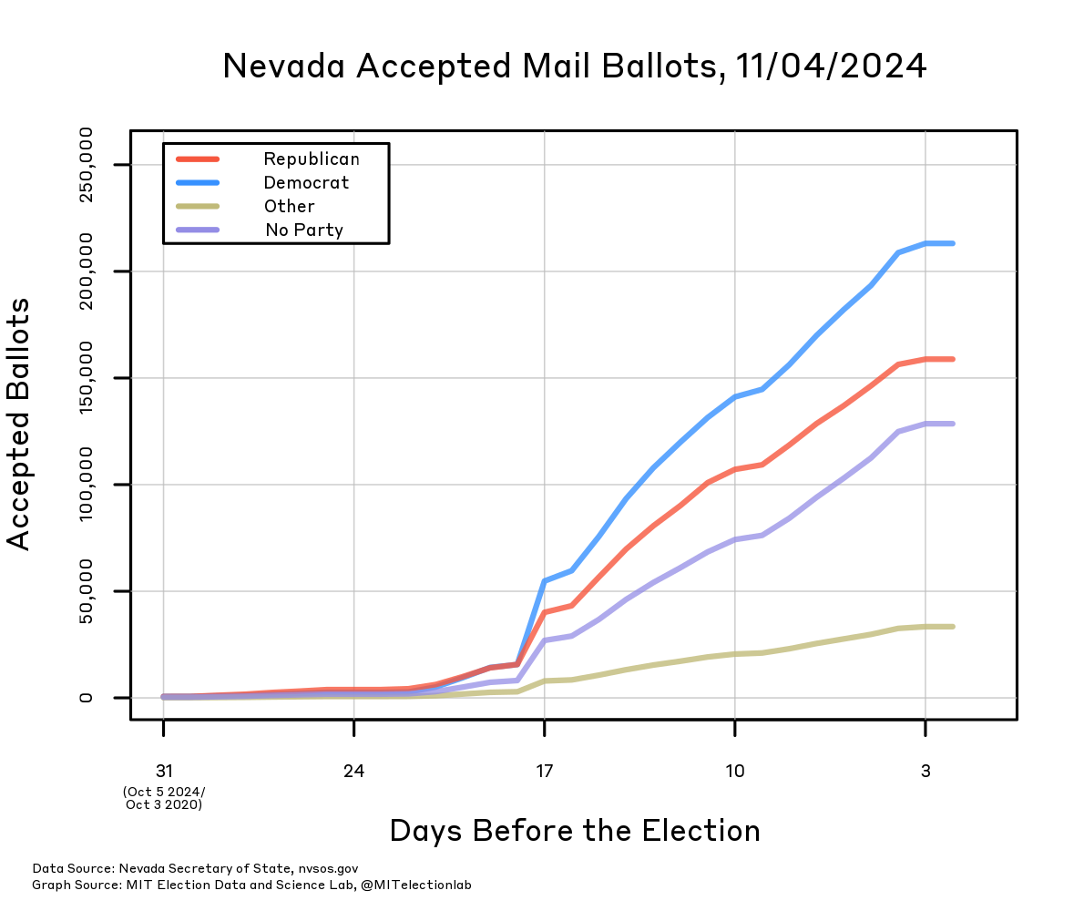 The number of Nevada mail ballots accepted each day in the month before the election by party, starting 31 days before November 5, 2024. Democrats consistently lead; as of October 30, about 210,000 ballots from registered Democrats had been recorded, compared to 160,000 for Republicans, 130,000 for those not registered with a party, and 30,000 for Other registrants.