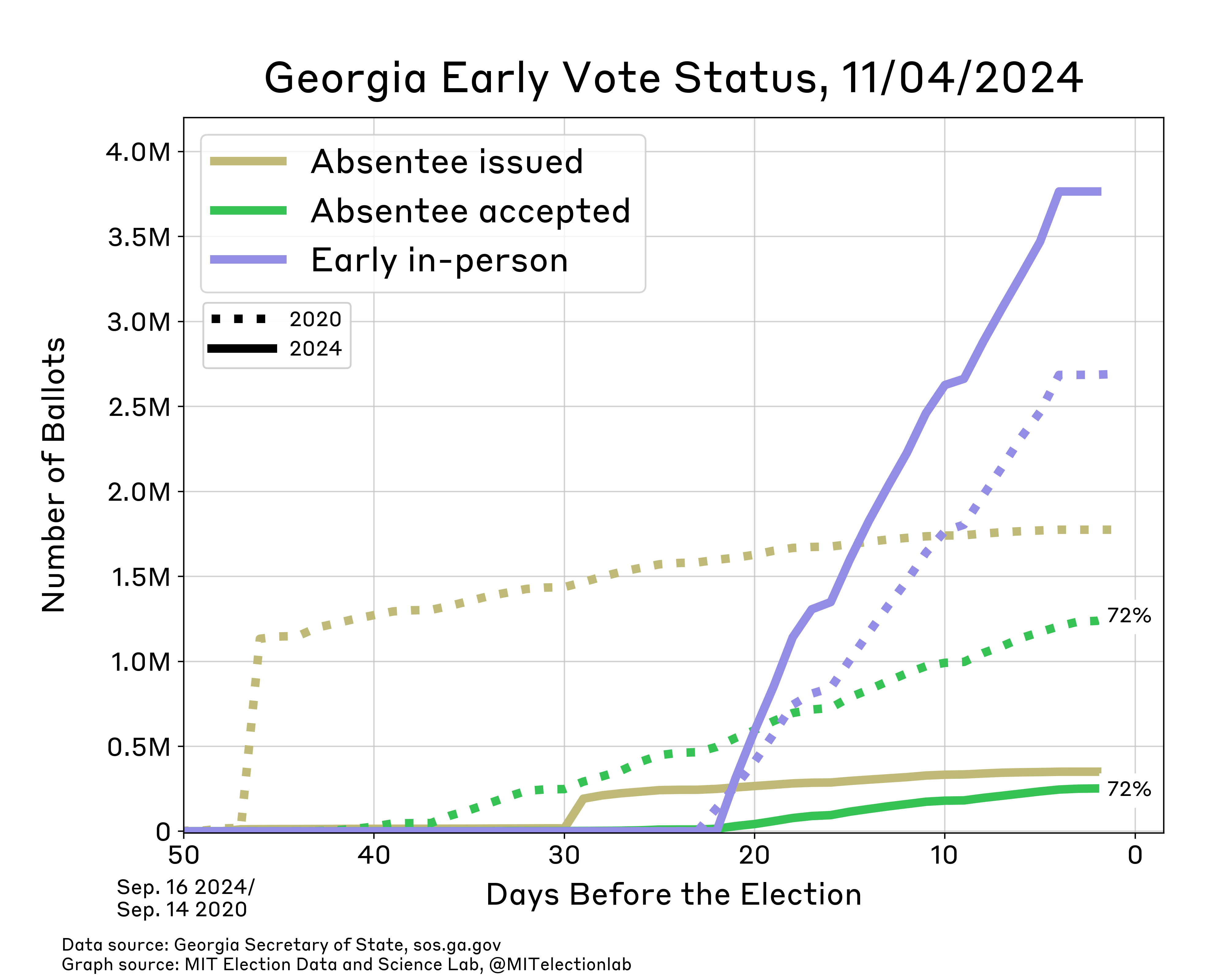 The number of mail-in ballots issued and accepted, and the number of early in-person votes cast, in Georgia in the leadup to the 2020 and 2024 elections. In 2020, more than 1 million absentee ballots were sent to voters about 47 days before the election, and climbed to about 1.7 million a week before the election. In 2024, that number started around 200,000 30 days before the election and has climbed to nearly 350,000. In 2020, about 1 million had been returned roughly a week before the election, compared to under 200,000 in 2024. In-person early voting in 2020 reached about 2.3 million in 2020 a week out from the election, compared to over 3 million in 2024.