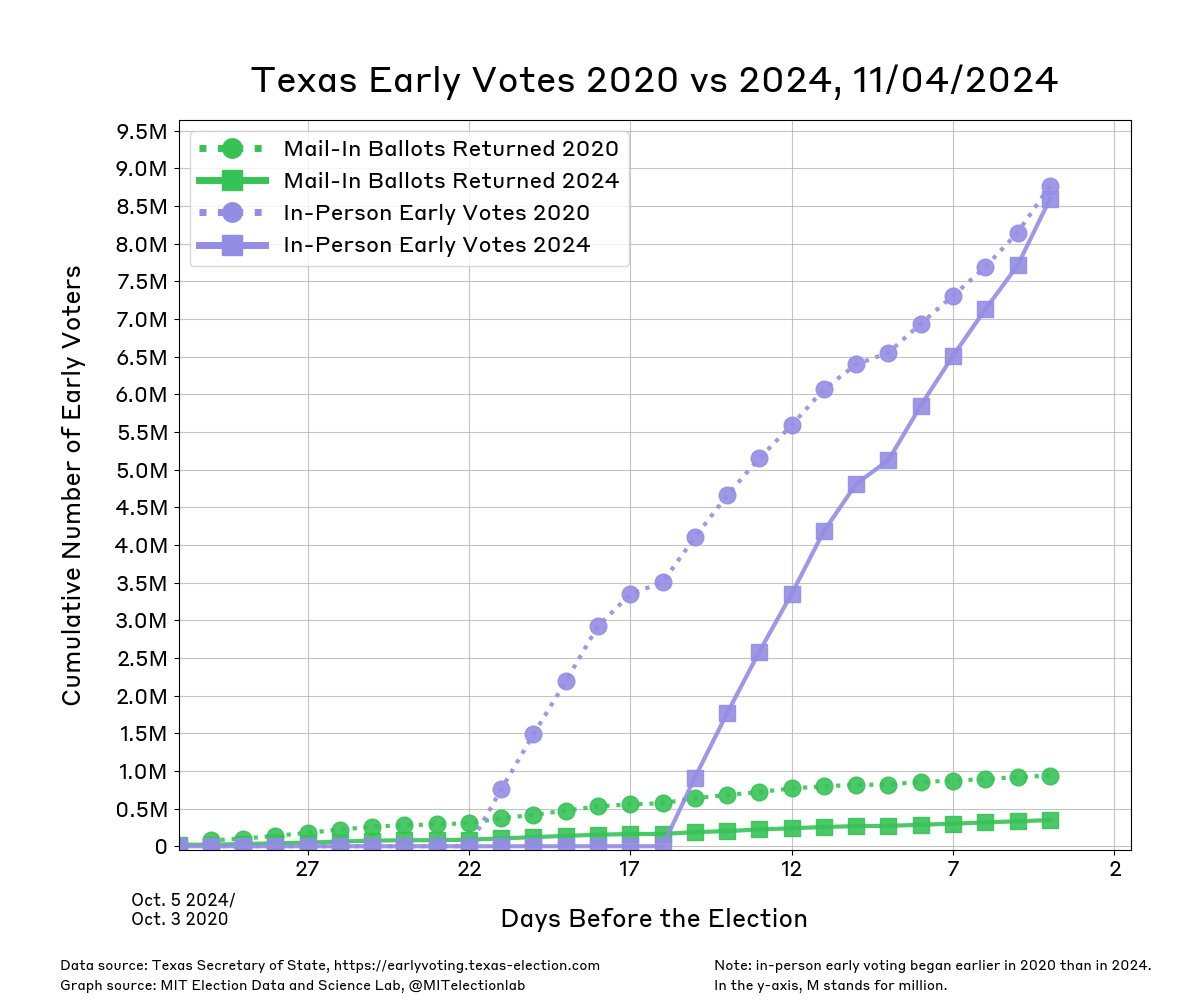 The unofficial count of mail and in person early voters in Texas since September 29th 2024. The number of Texans who have returned their ballots by mail has risen gradually to over 350,000. Data for 2020 began on October 4th (30 days before the election) and was noticeably higher than at the equivalent point in 2024. Four days before the 2020 election, around 940,000 Texans had returned their mail-in ballot. Though in-person early votes are currently at around 8.6 million and had reached about 8.8 million in 2020, in person early began 22 days before the election in 2020 compared to 16 days before the election in 2024.